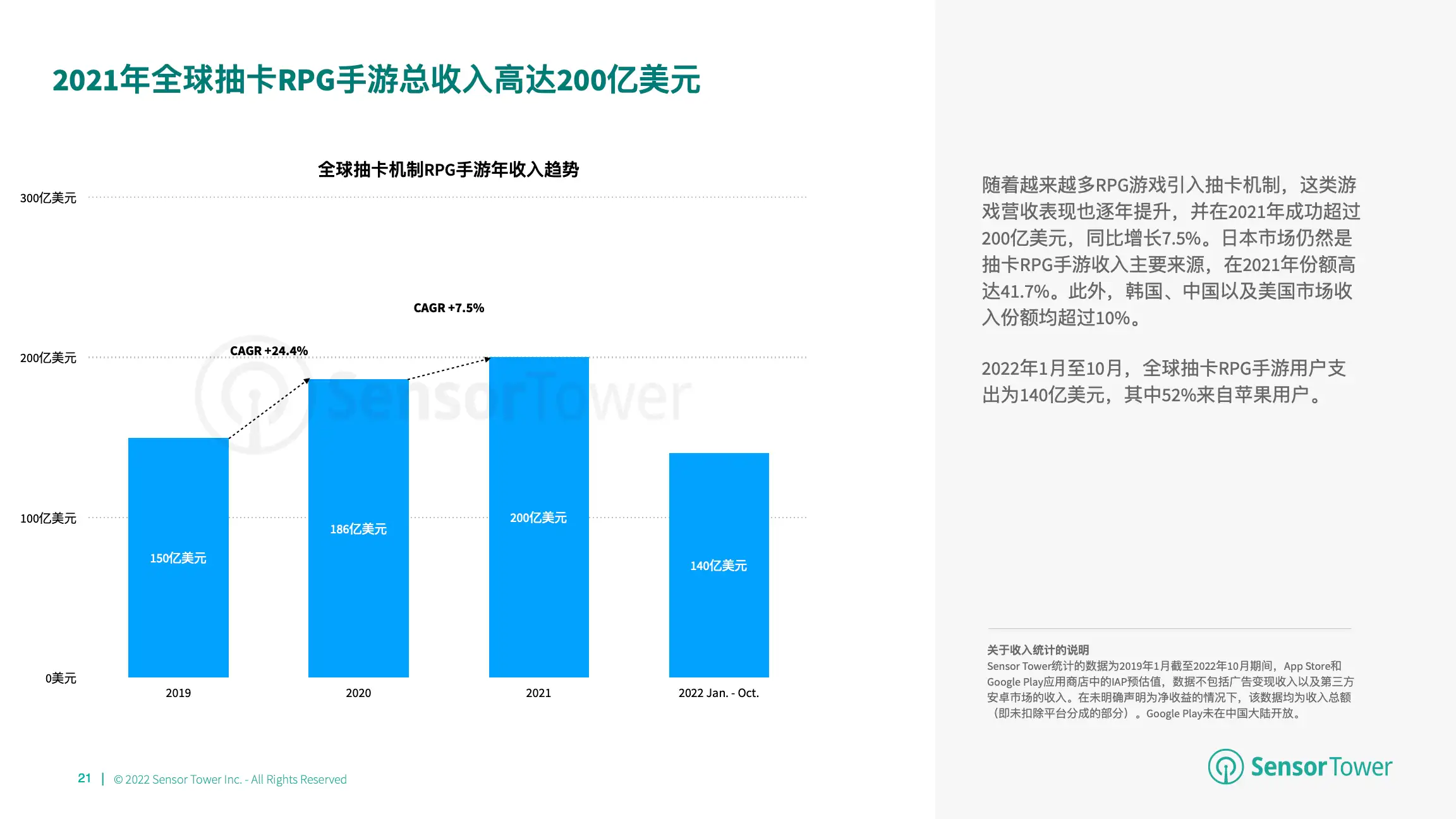2022年全球卡牌游戏市场洞察(pg21)