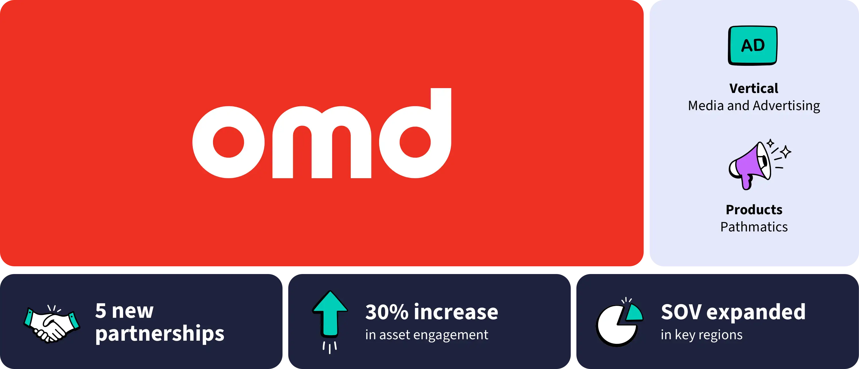 OMD Case Study Hero