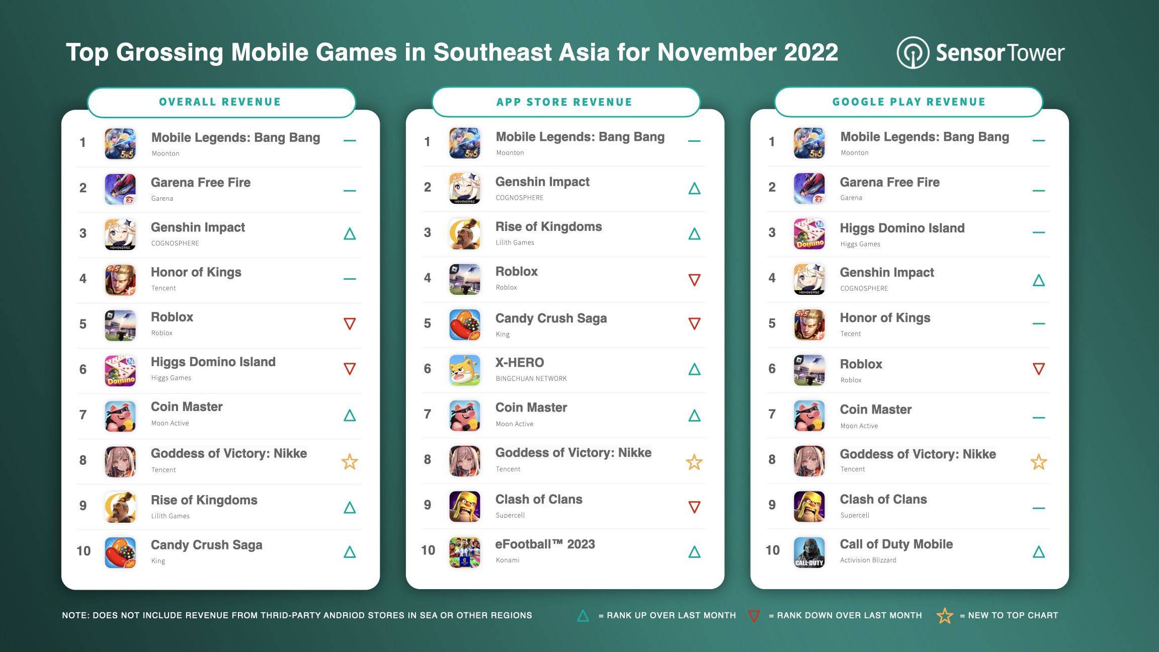 Top Grossing Mobile Games in Southeast Asia for November 2022