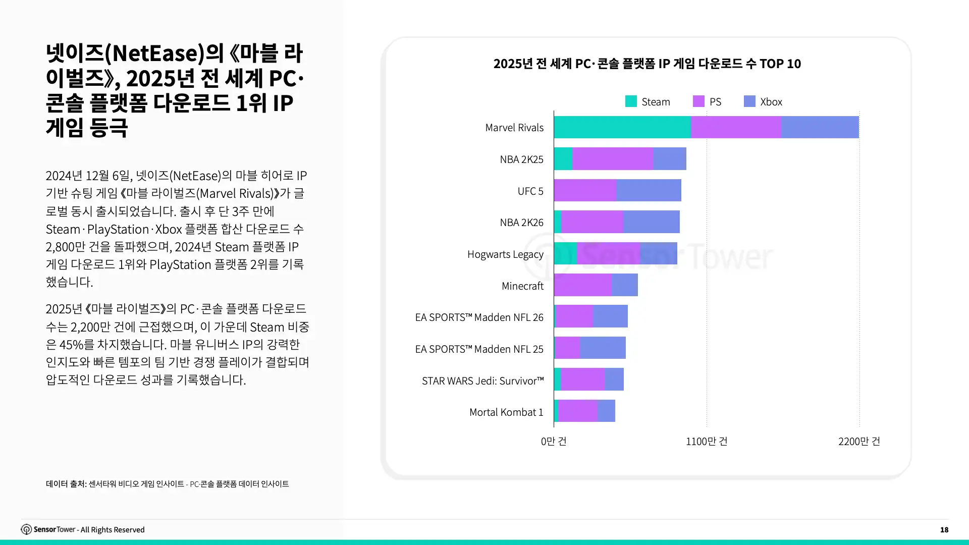 -KR- State of IP Games 2026 Report(pg18)