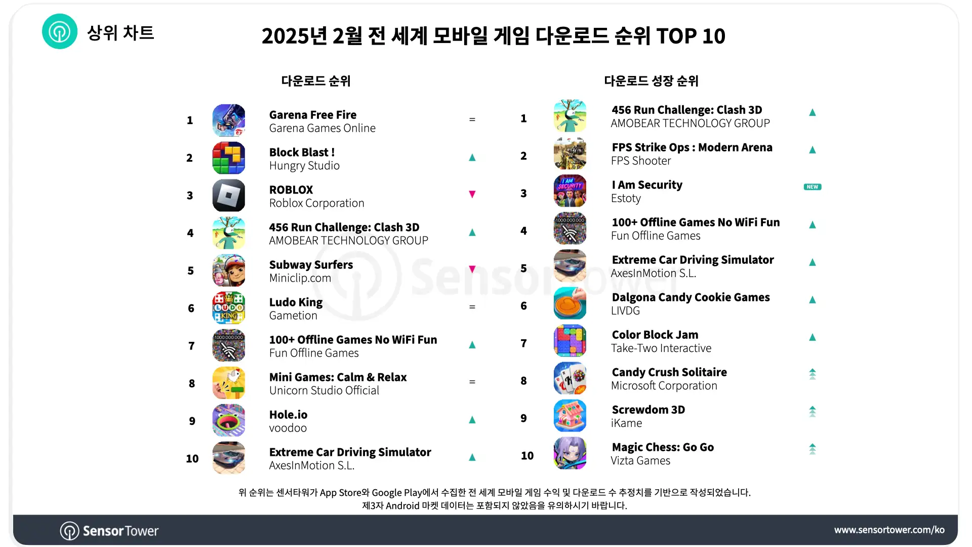-KR-Top Mobile Games Worldwide for February 2025 by Downloads