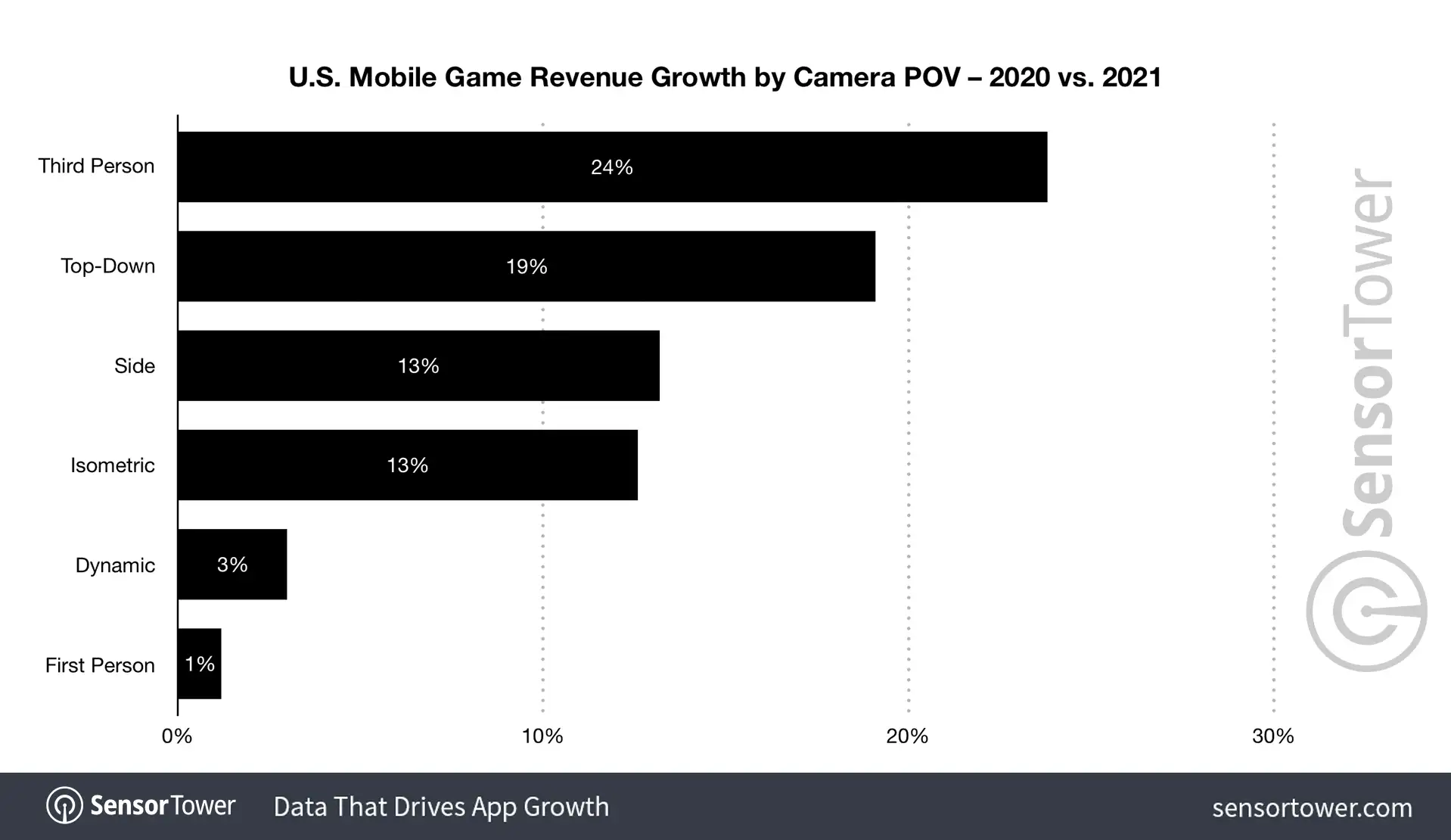 us-mobile-game-revenue-growth-by-camera-pov-2020-2021