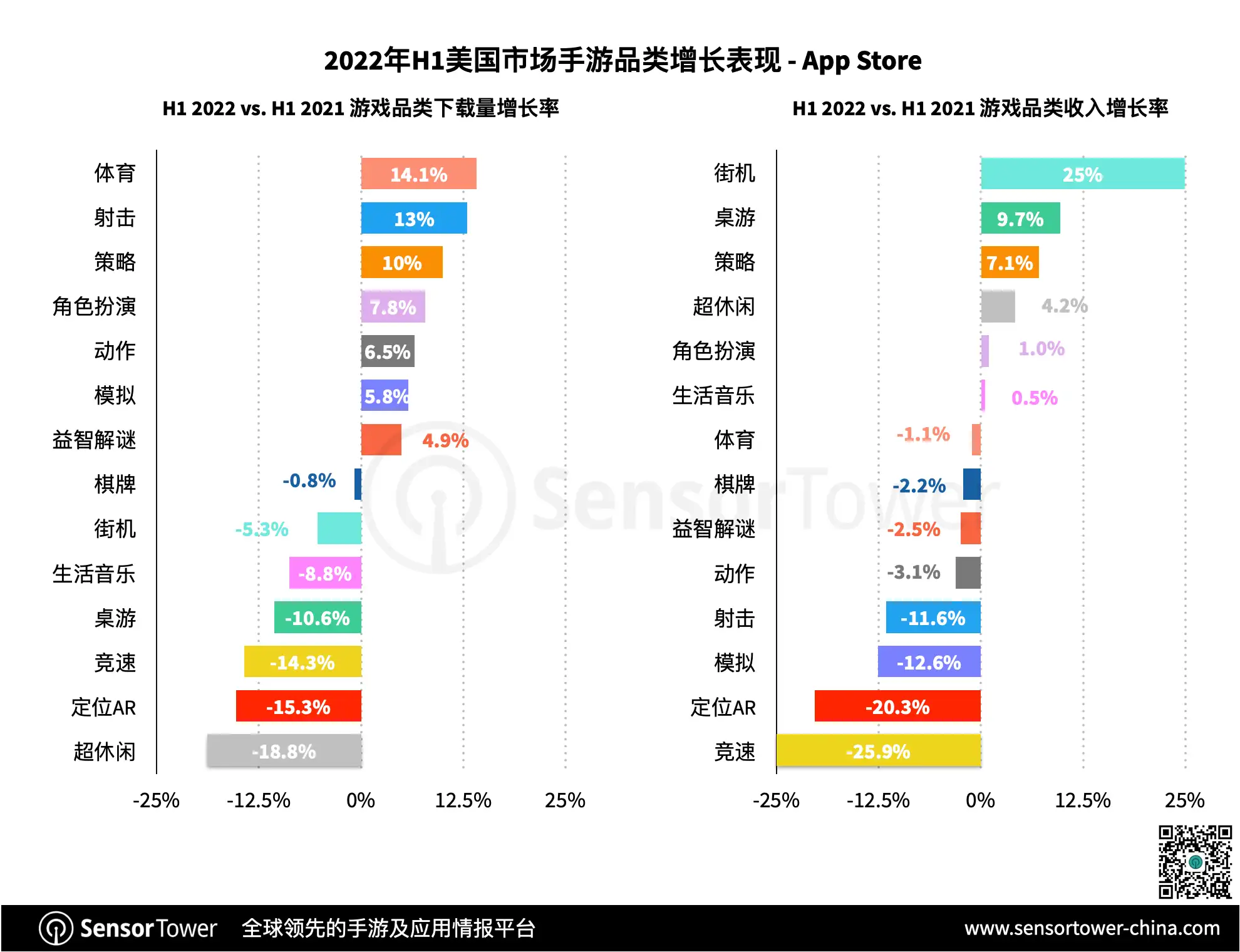 state-of-us-mobile-games-2022-h1-report-genre-growth-chart-app