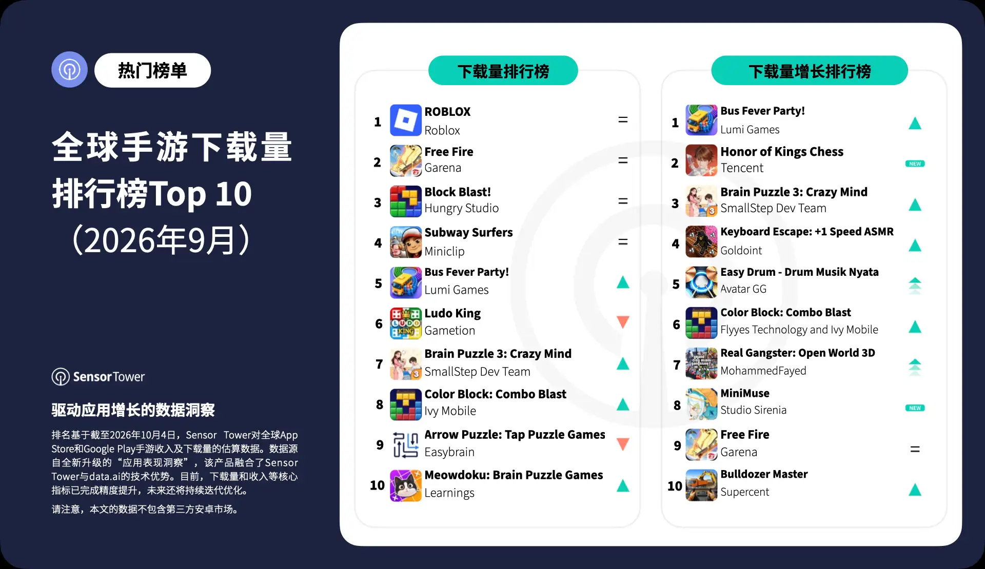 -CN- Top Mobile Games Worldwide for September 2026 by Downloads