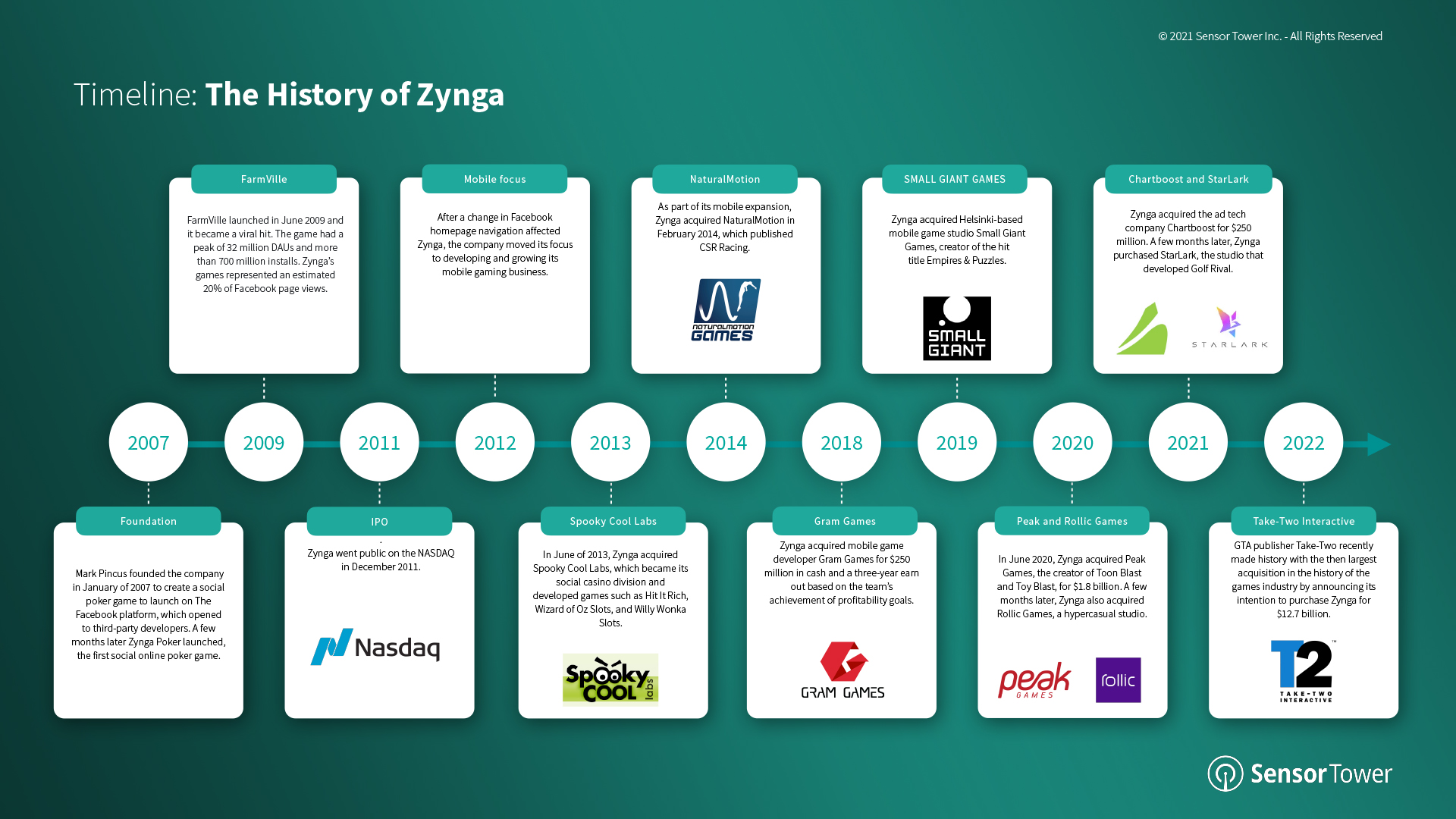 zynga-history-timeline-2022