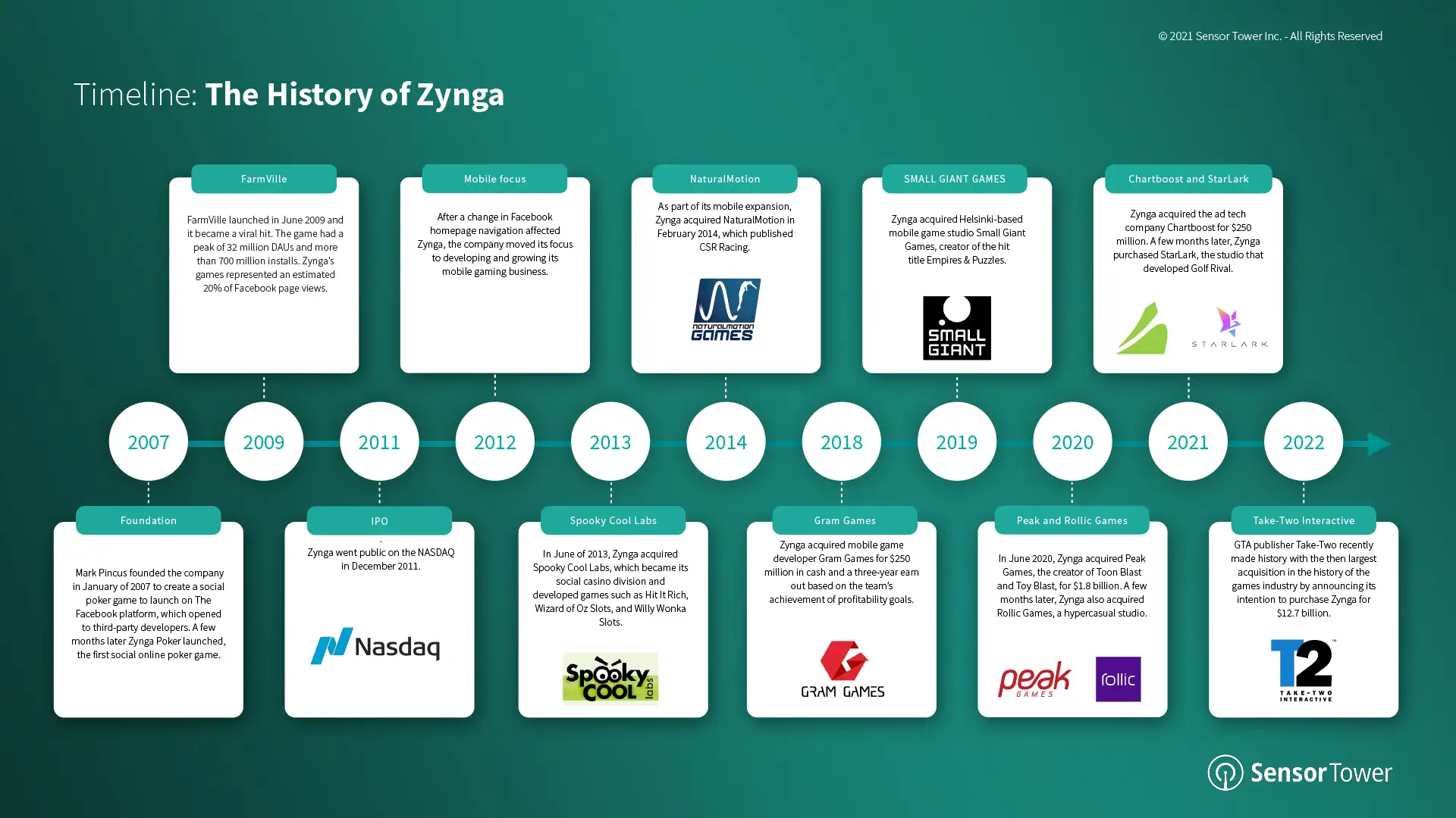 zynga-history-timeline-2022