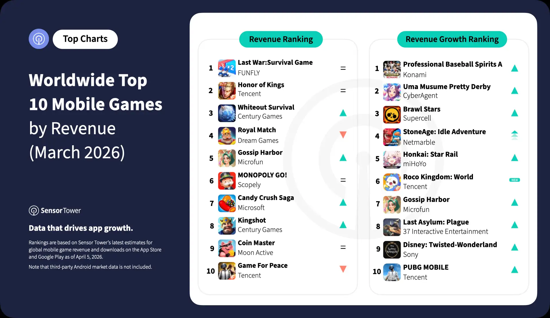 2026-mar-top-10-mobile-games-rev