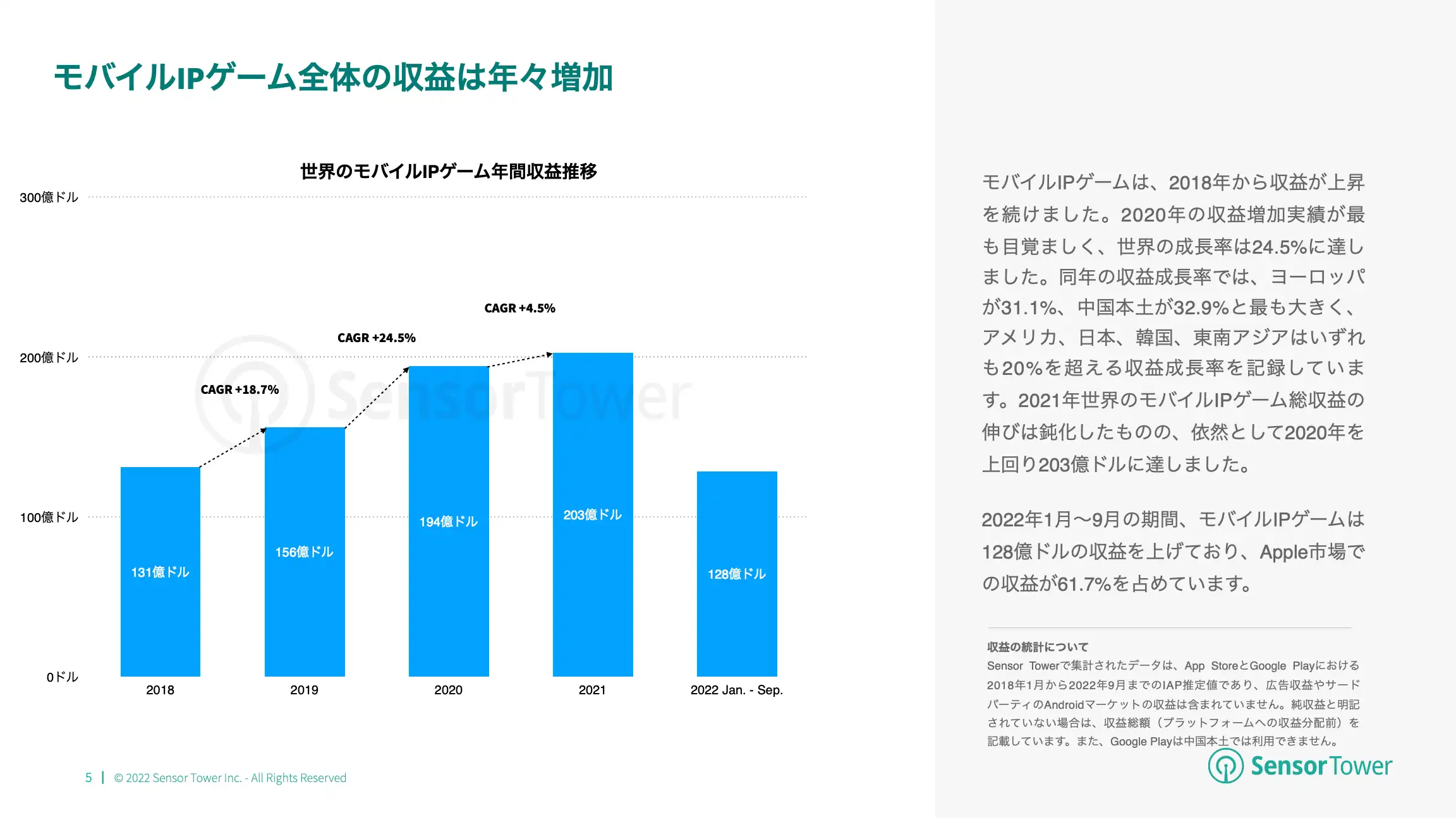-JP- State of IP Games 2022 Report(pg5)
