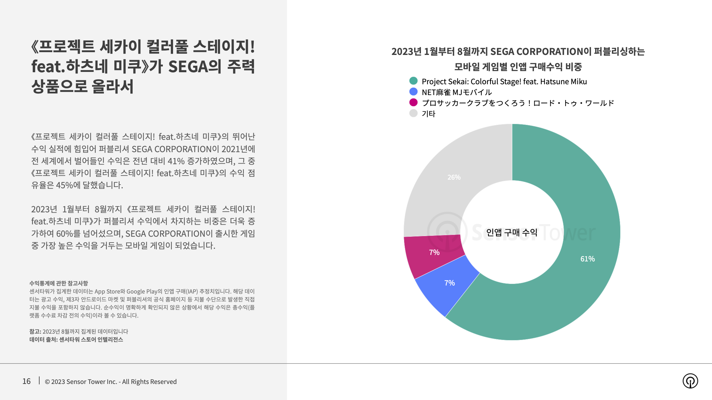 -KR- State of Mobile Games preferred by Women 2023 Report(pg16)