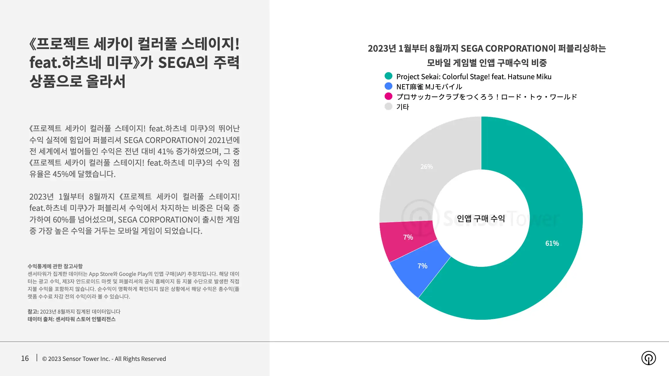 -KR- State of Mobile Games preferred by Women 2023 Report(pg16)