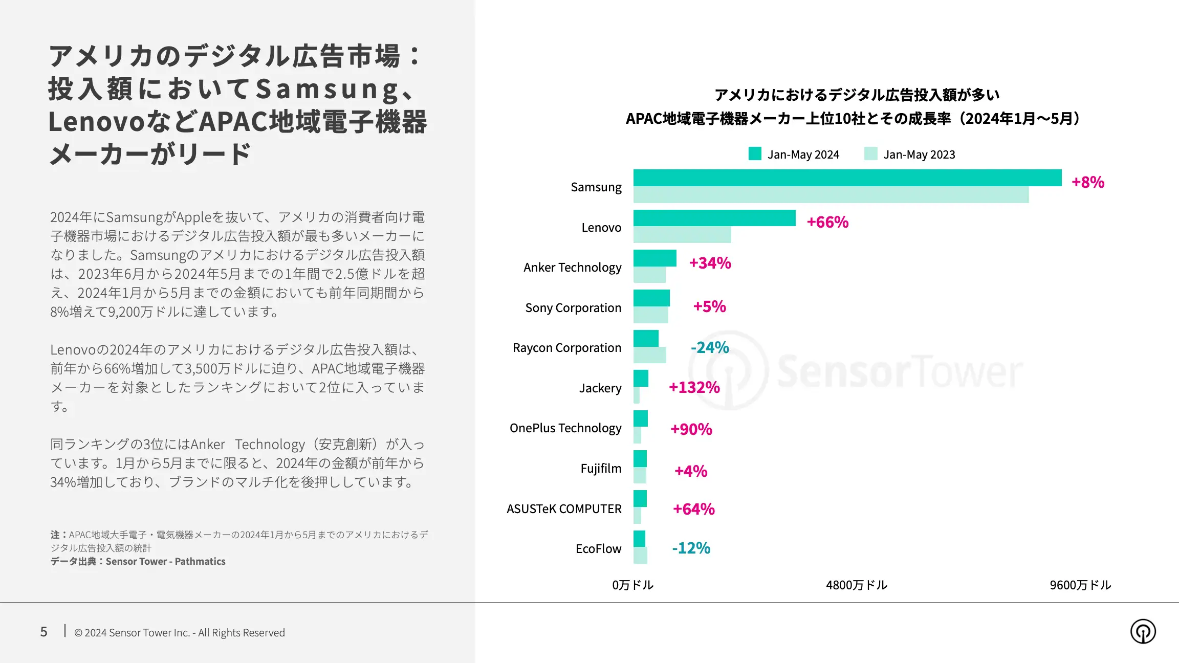 -JP- Top Appliance APAC Advertisers in the US 2024 Report(pg5)