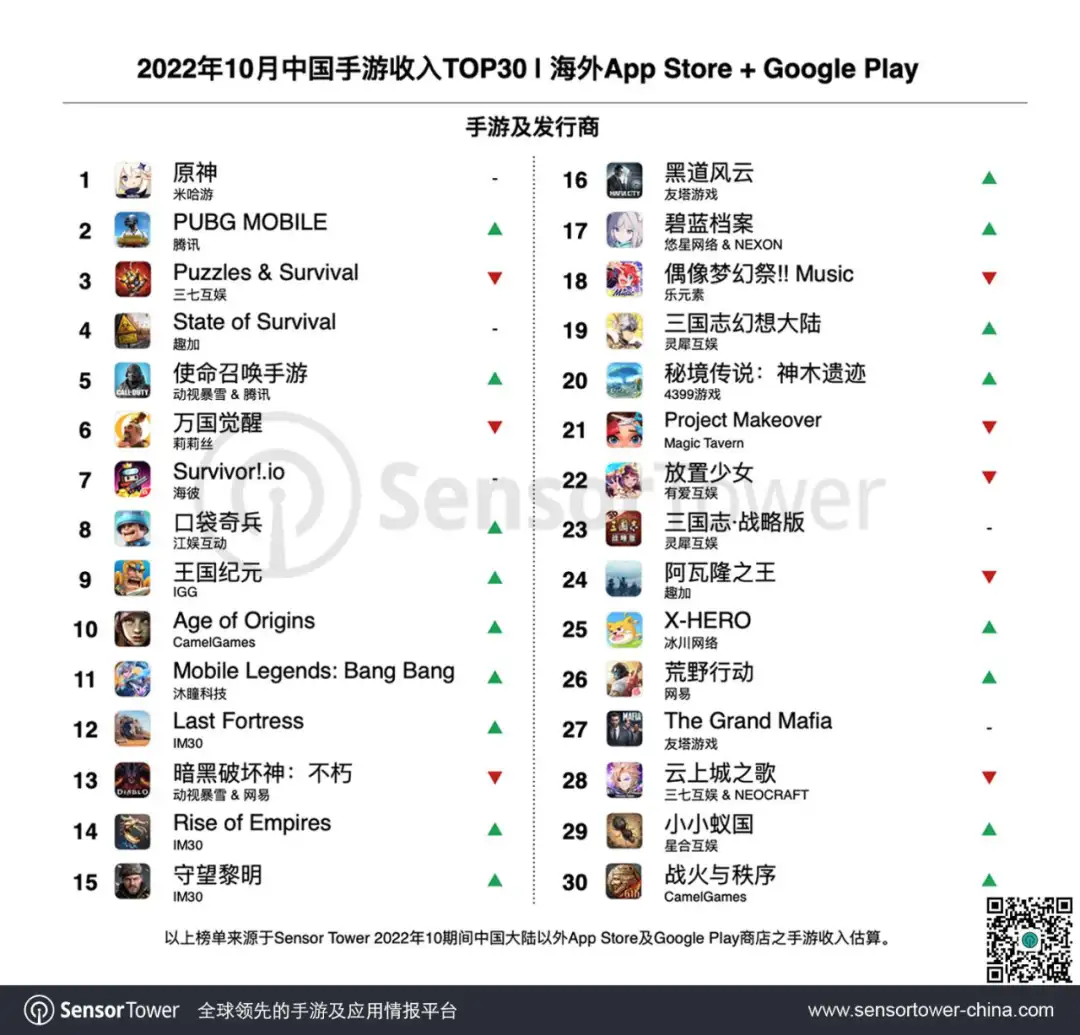 2022年10月成功出海的中国手游-chart-1