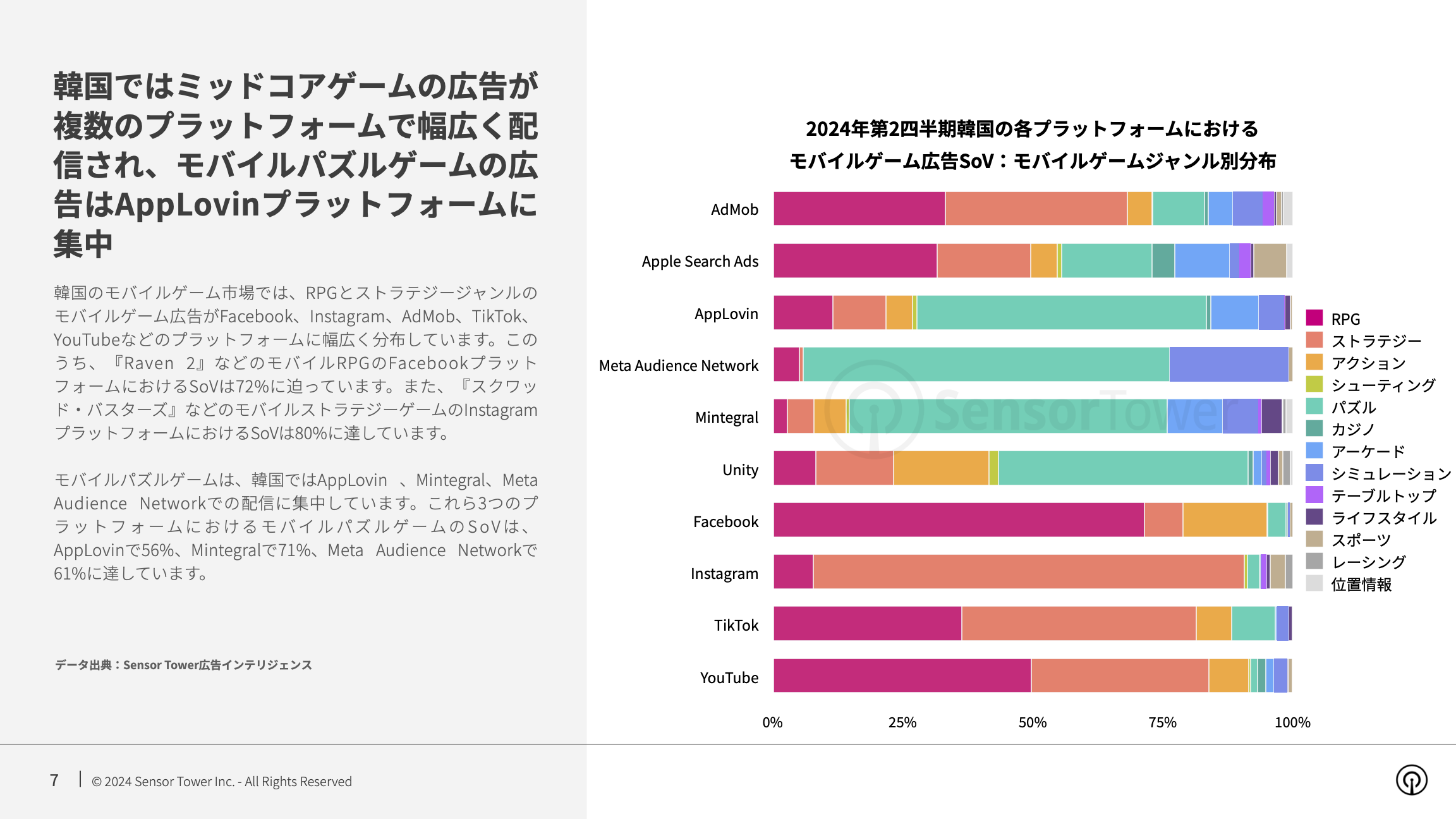 -JP- State of Mobile Games Advertising 2024 Report(pg7)