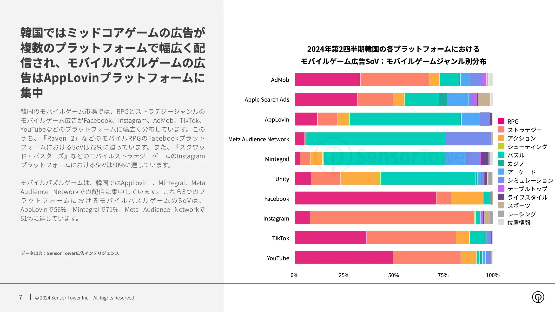 -JP- State of Mobile Games Advertising 2024 Report(pg7)