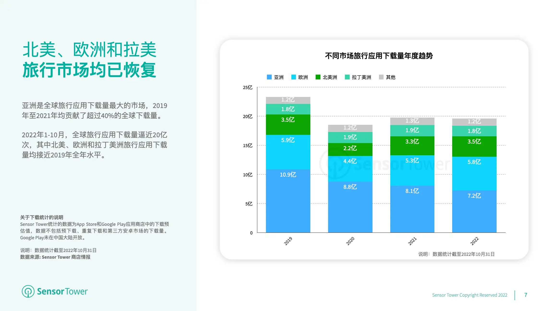 2022年全球旅行应用市场洞察(pg7)