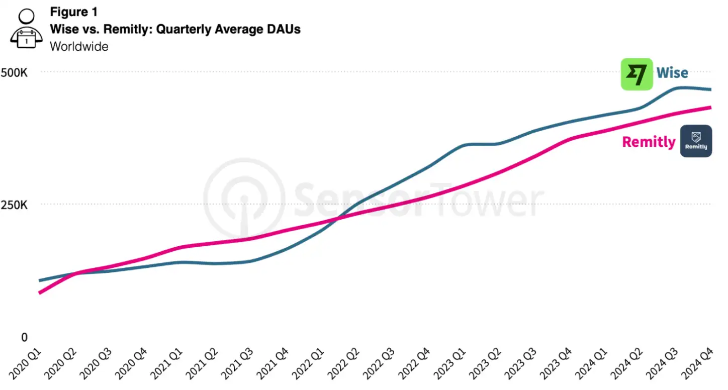 Wise vs. Remitly 2024 Q4 at 08.49.04