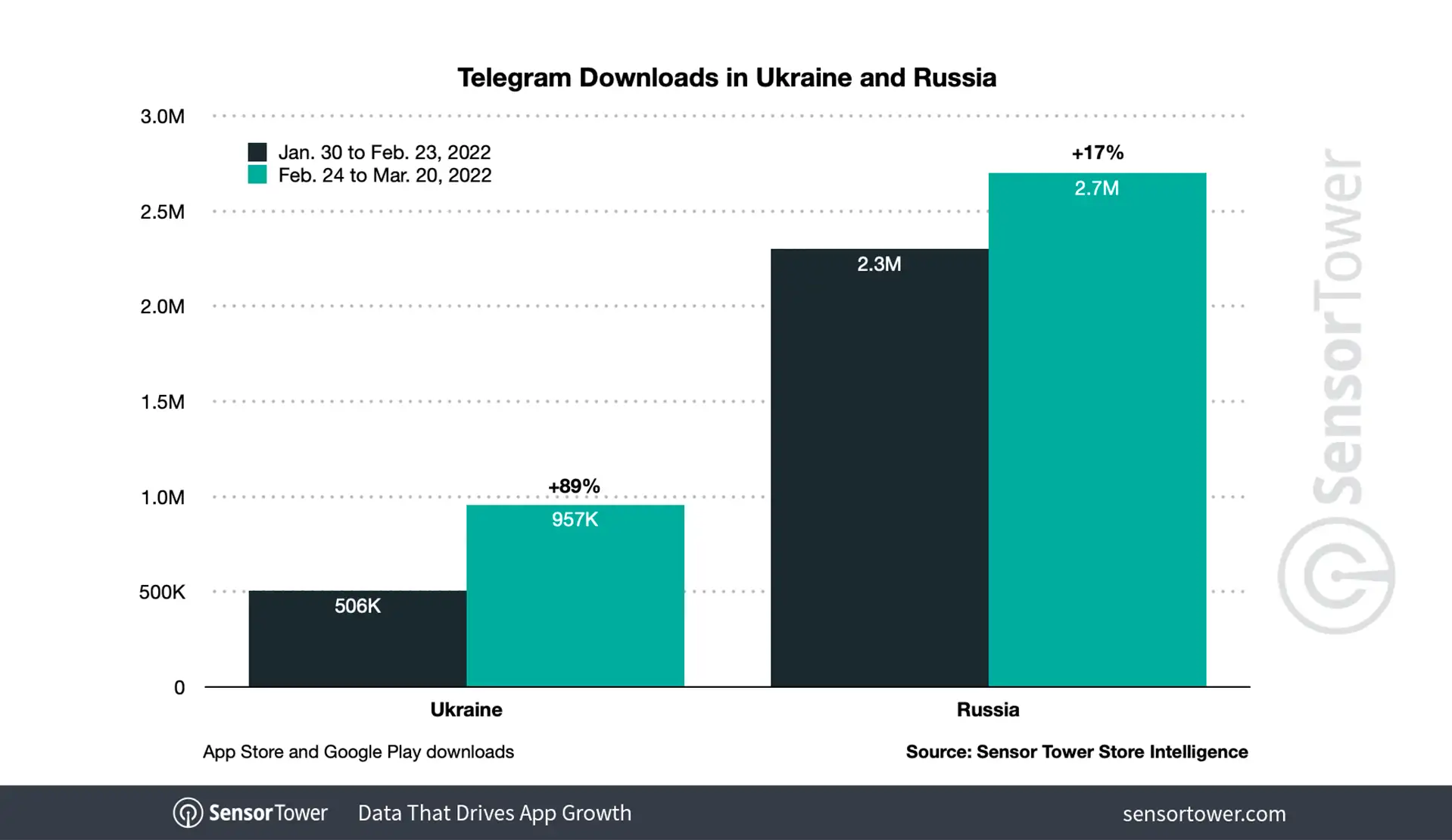 telegram-downloads-ukraine-russia-2022