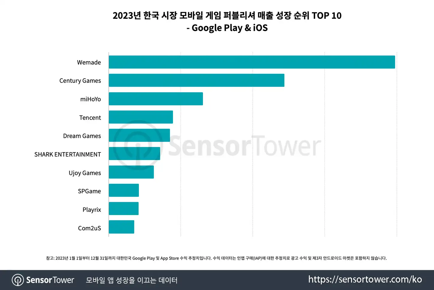 KR Publisher Rankings_Chart 5
