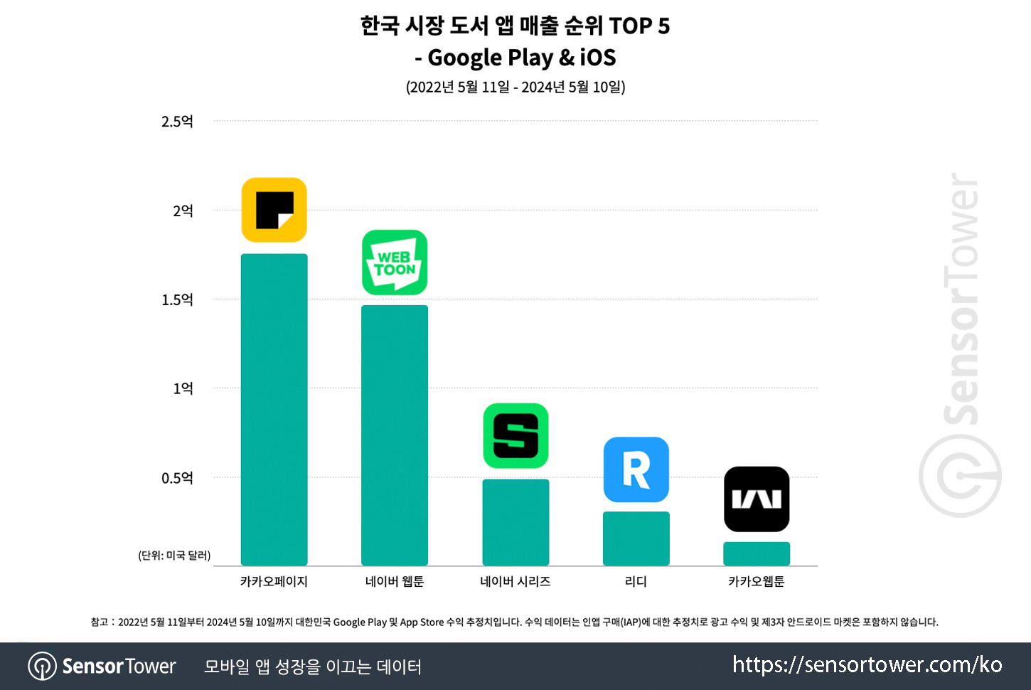 KakaoPage&Tapas_Chart 1