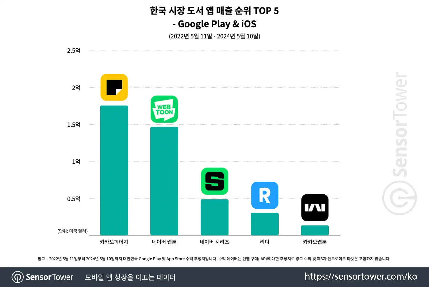 KakaoPage&Tapas_Chart 1