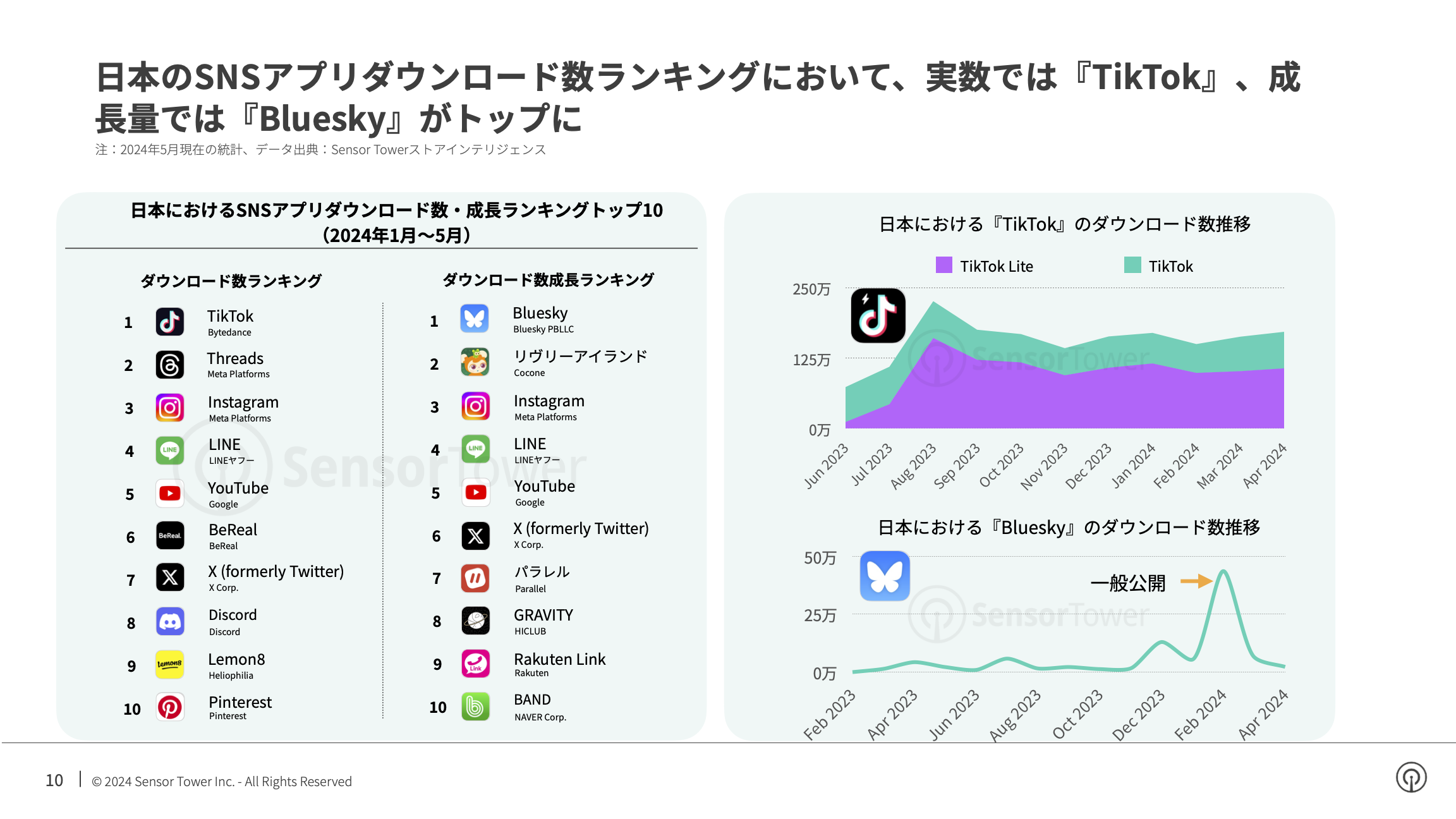 -JP- State of Social Apps 2024 Report(pg10)