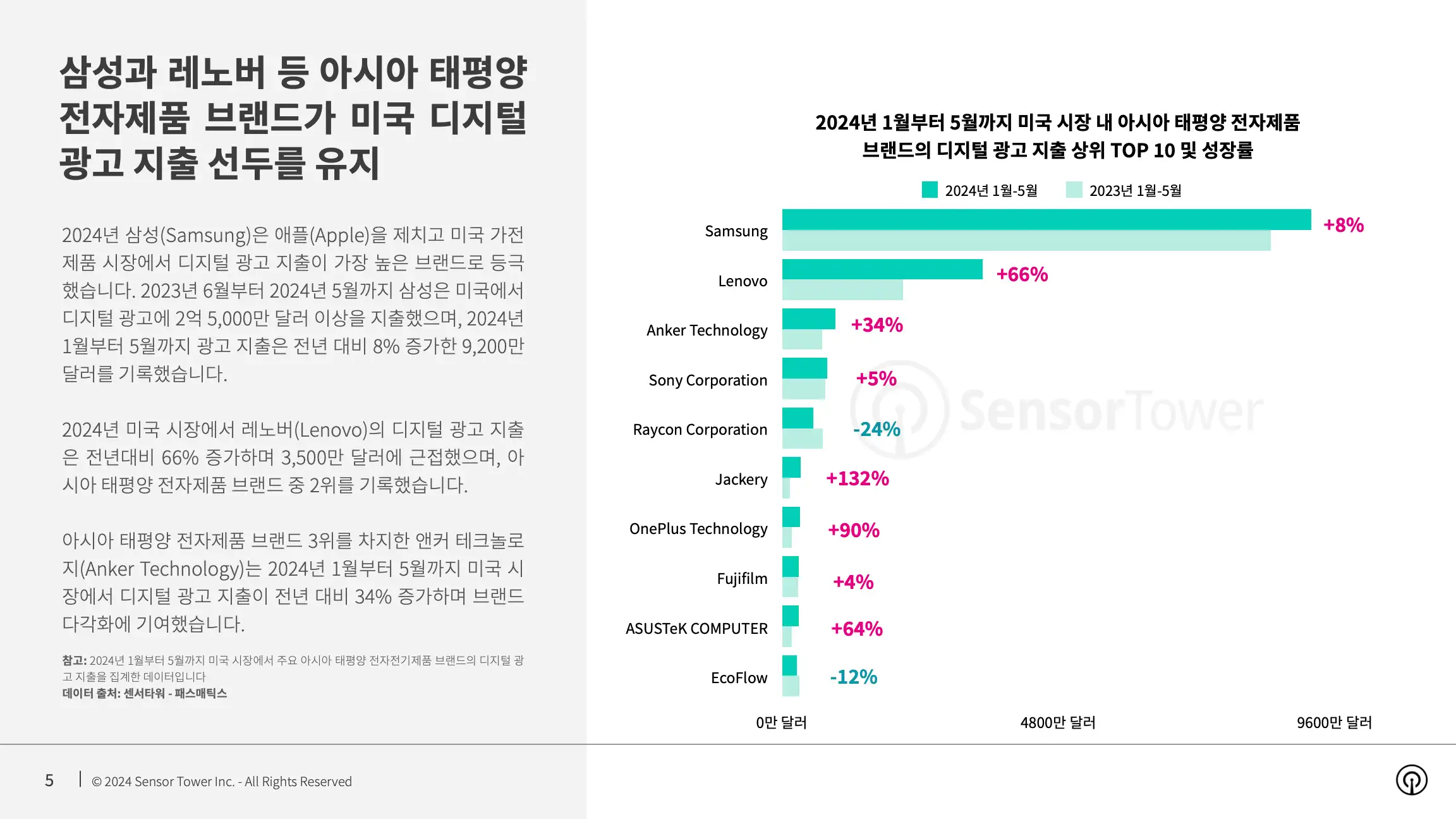 -KR- Top Appliance APAC Advertisers in the US 2024 Report(pg5)