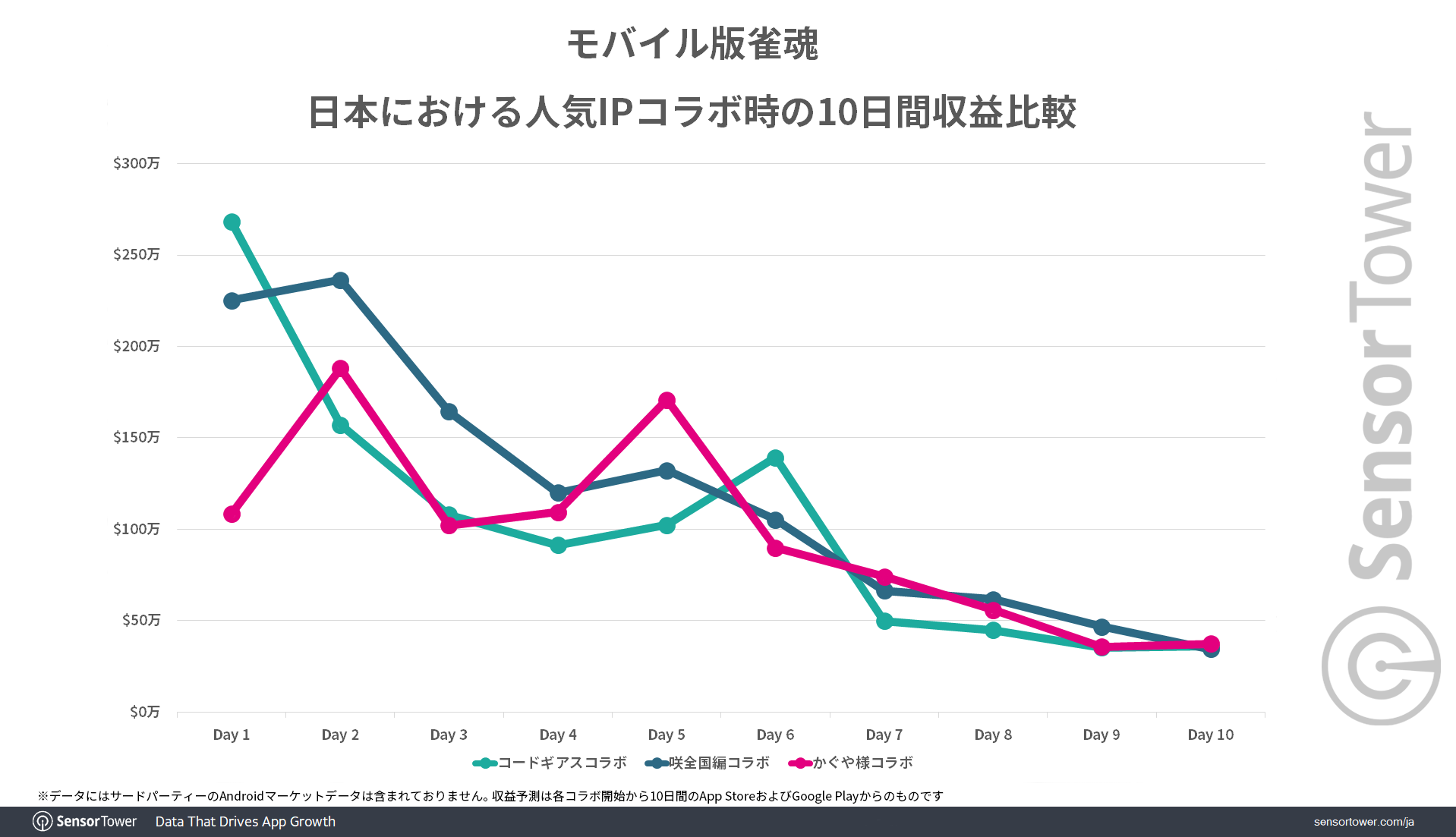 Revenue-Trend-Collaboration-Mahjong-Souls