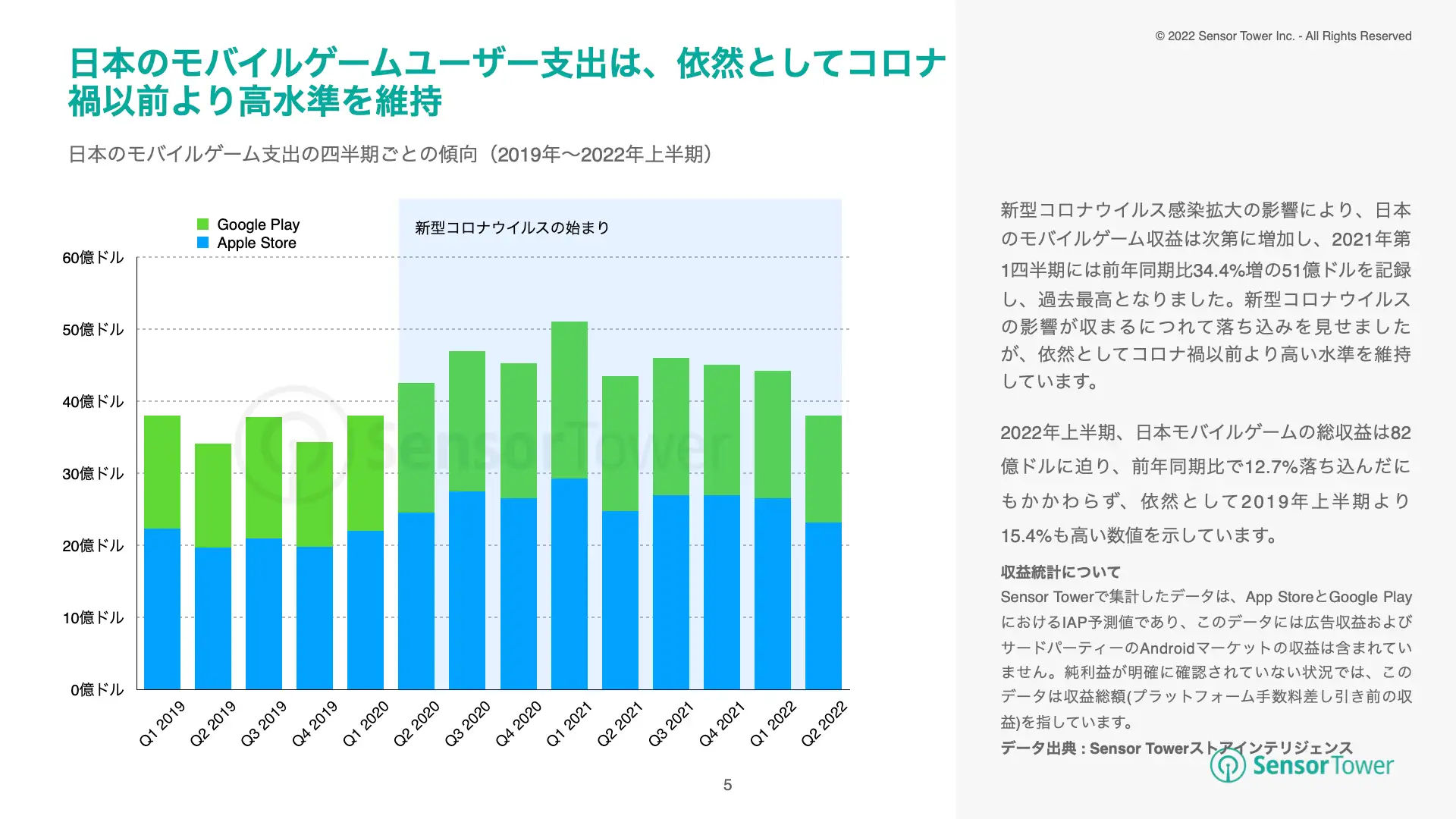 -JP- State of JP Mobile Games 2022H1 Report(pg5)