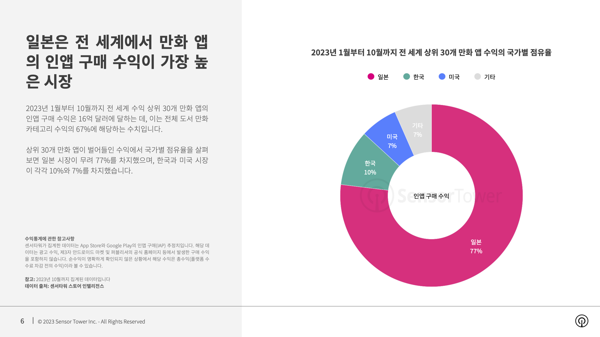 -KR- State of Manga Apps 2023 Report(pg6)