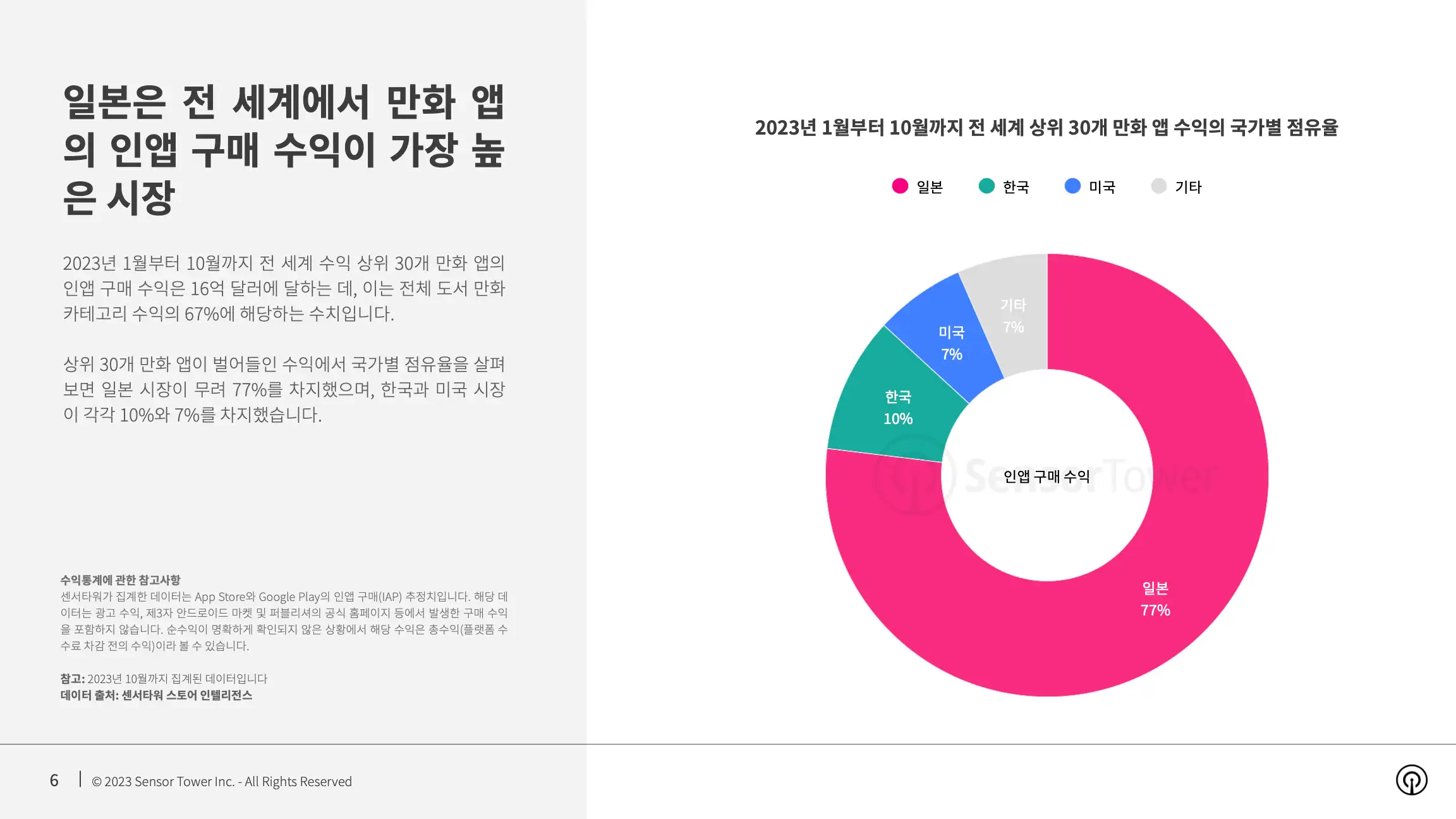 -KR- State of Manga Apps 2023 Report(pg6)