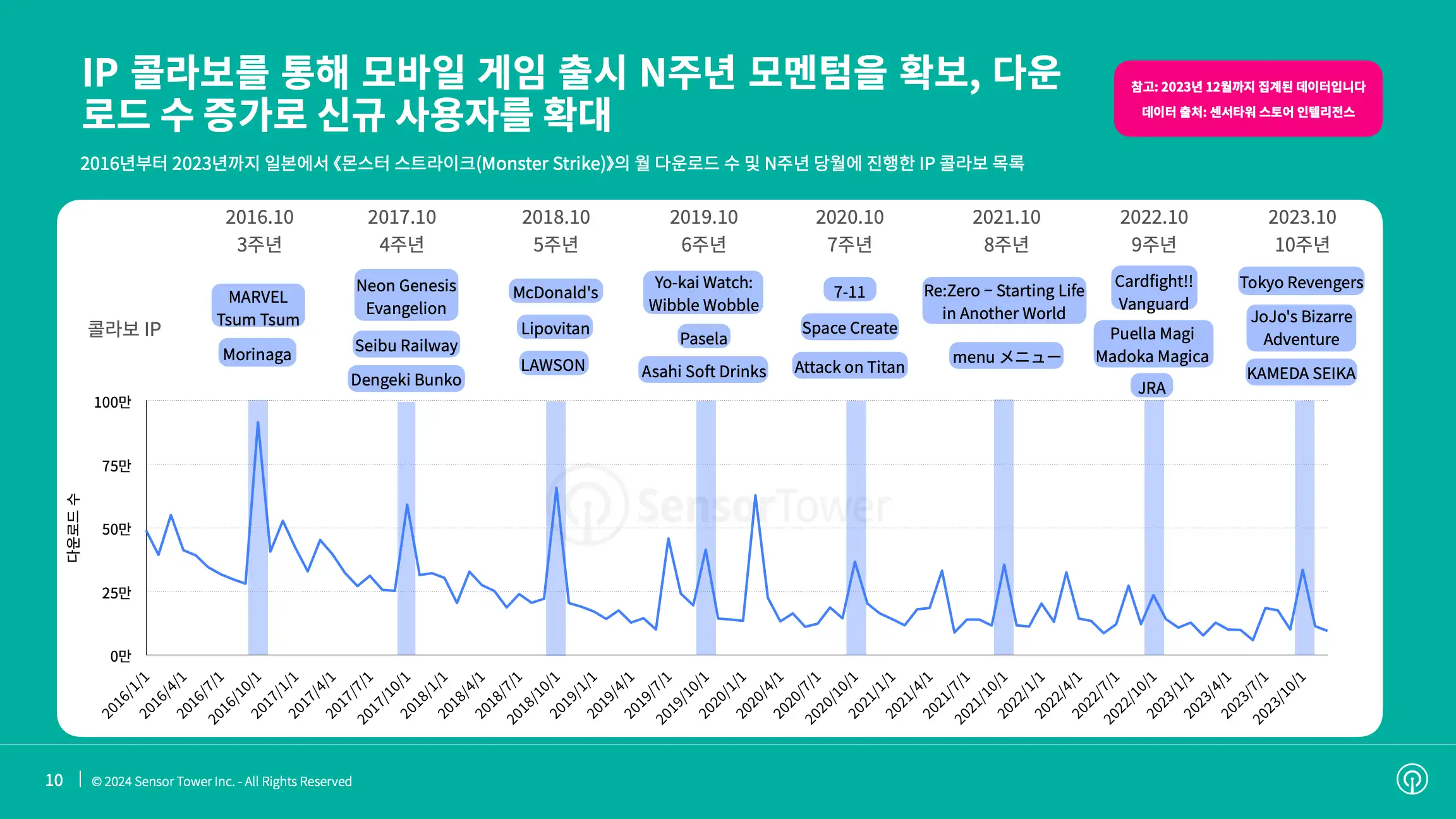 -KR- State of Mobile Games IP Collaboration in Japan 2023 Report(pg10)