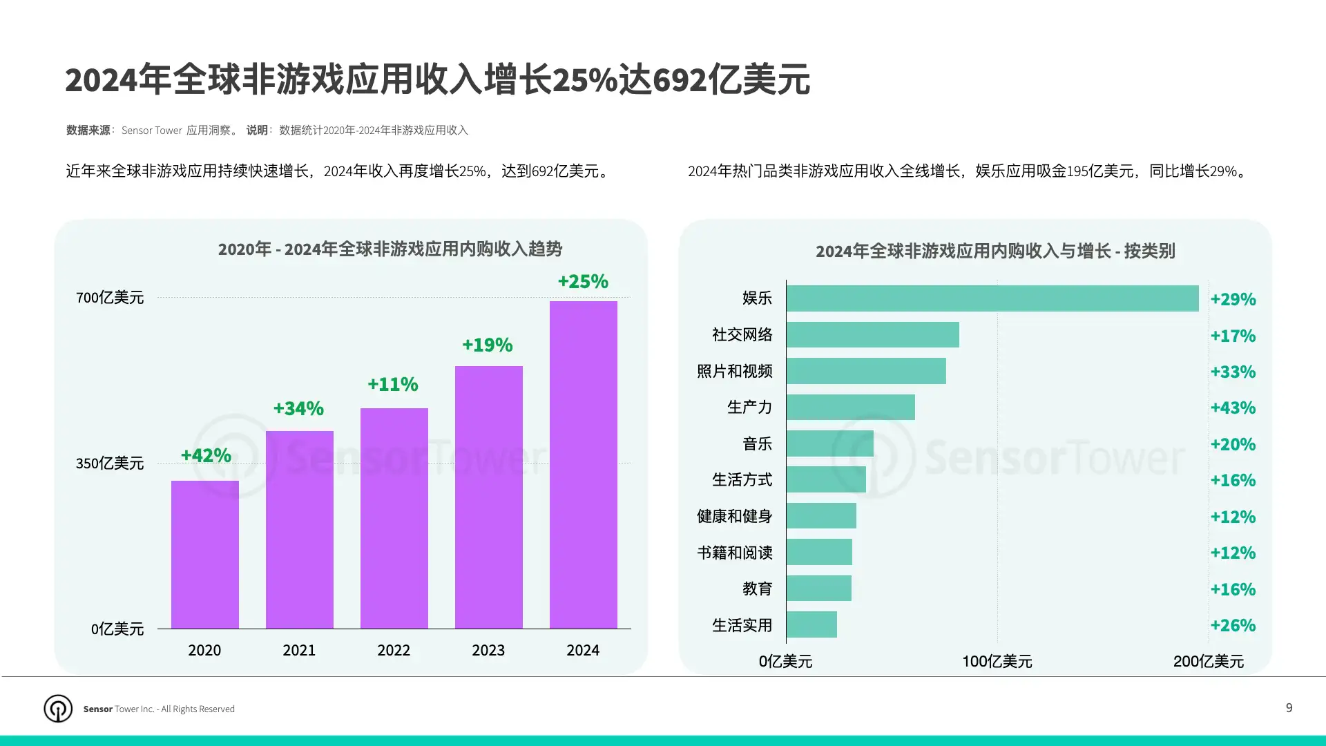 2025年亚太发行商非游戏应用市场洞察(pg9)
