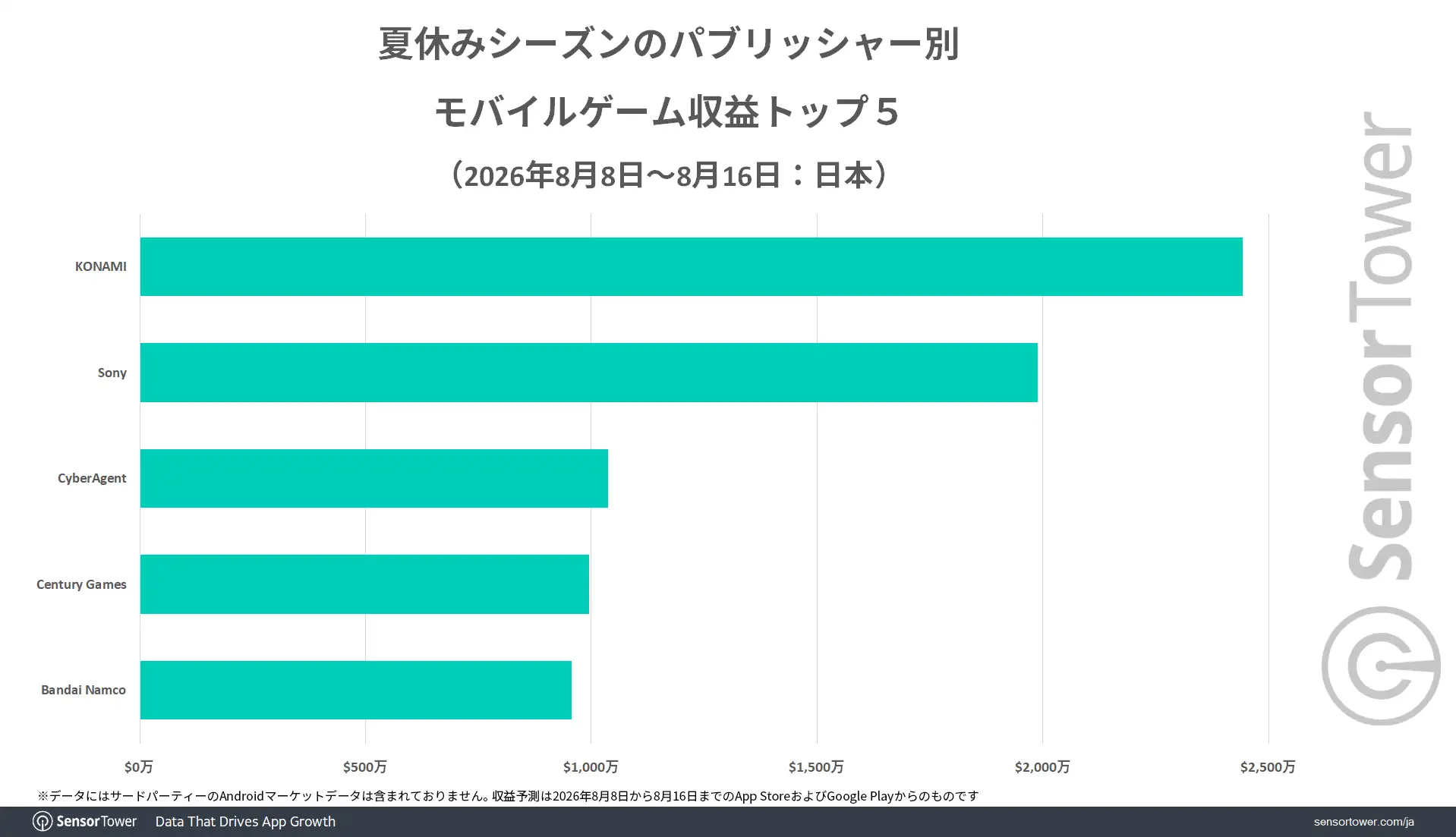 2026Summer-Mobile-Game--Revenue-by-publisher-JP