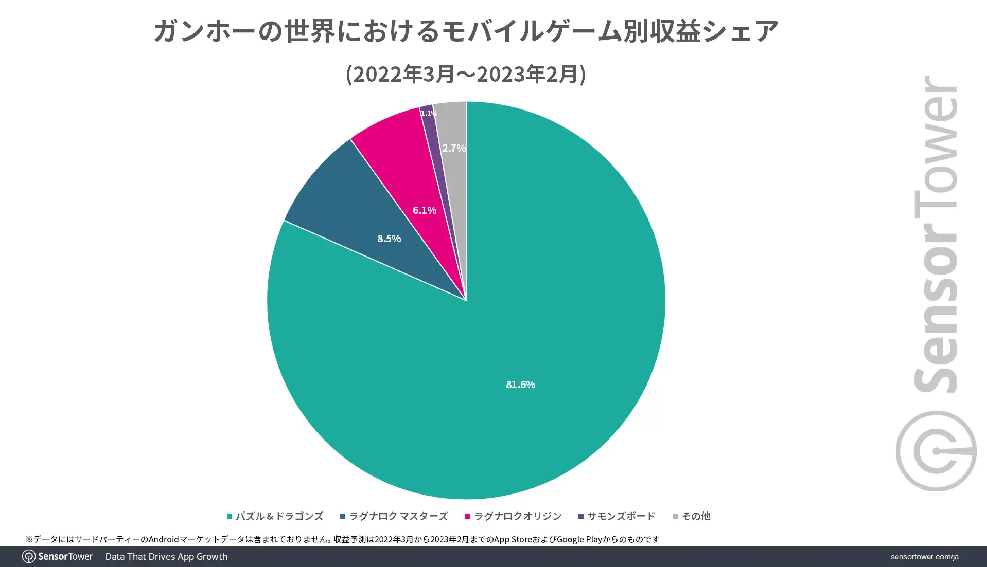GungHo-Revenue-Share-by-Game