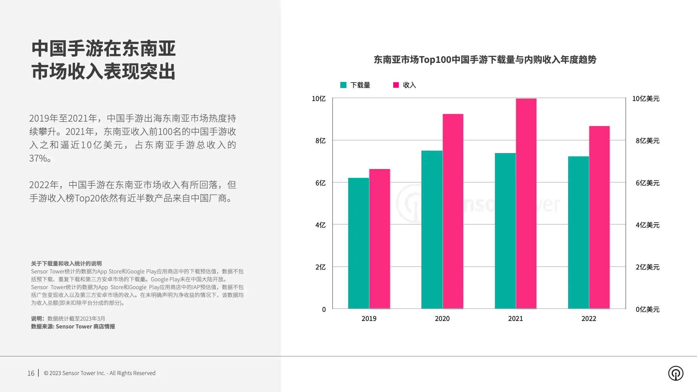2023年东南亚手游市场洞察(pg16)