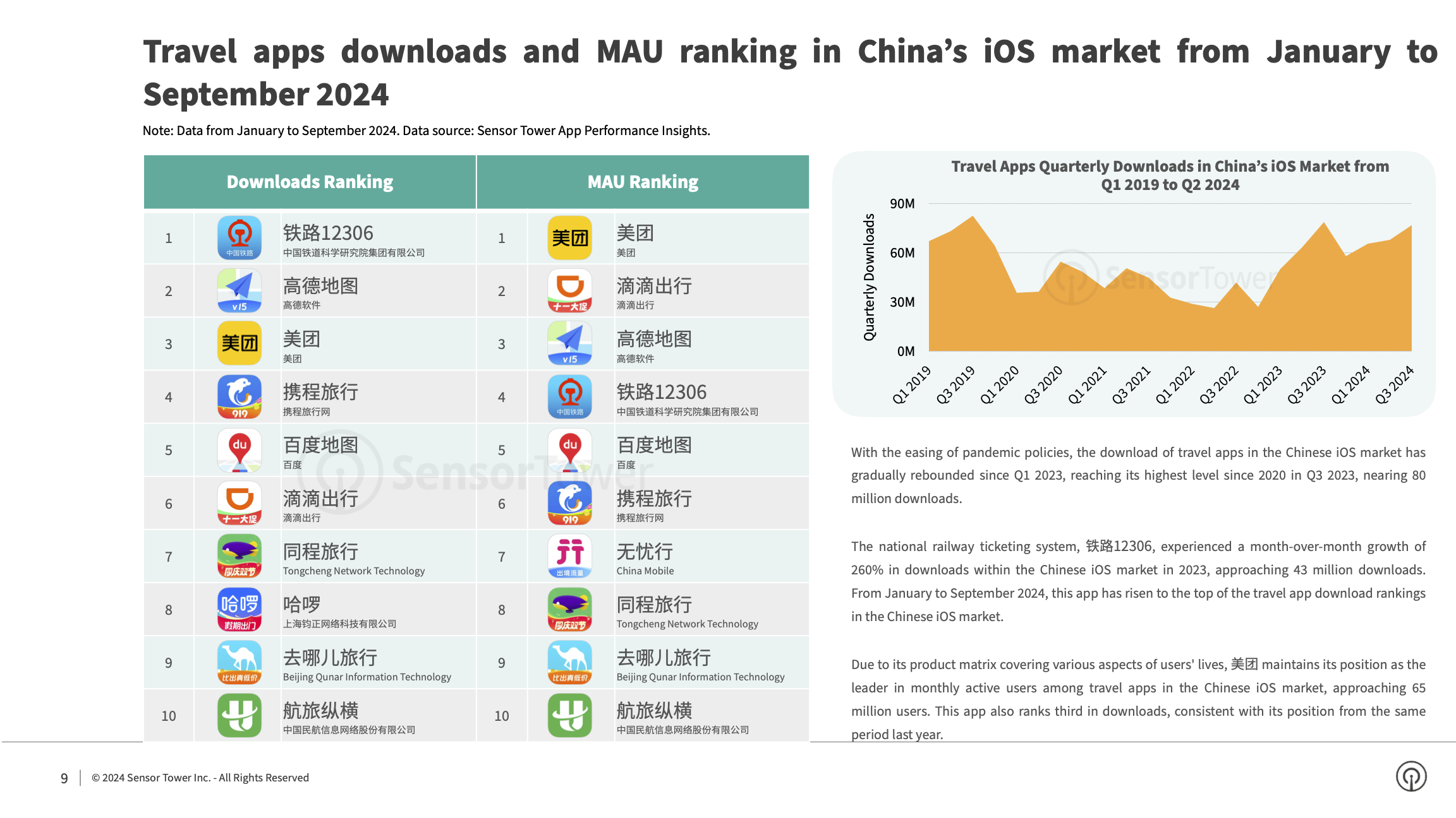 State of Travel Apps 2024 Report(pg9)