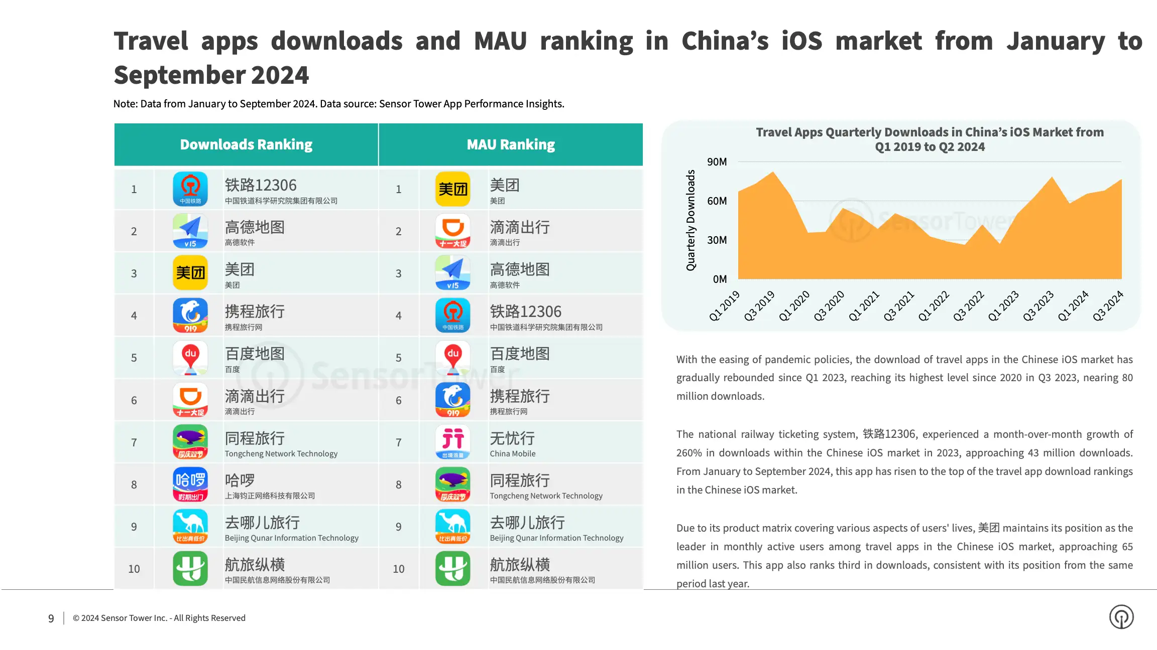 State of Travel Apps 2024 Report(pg9)
