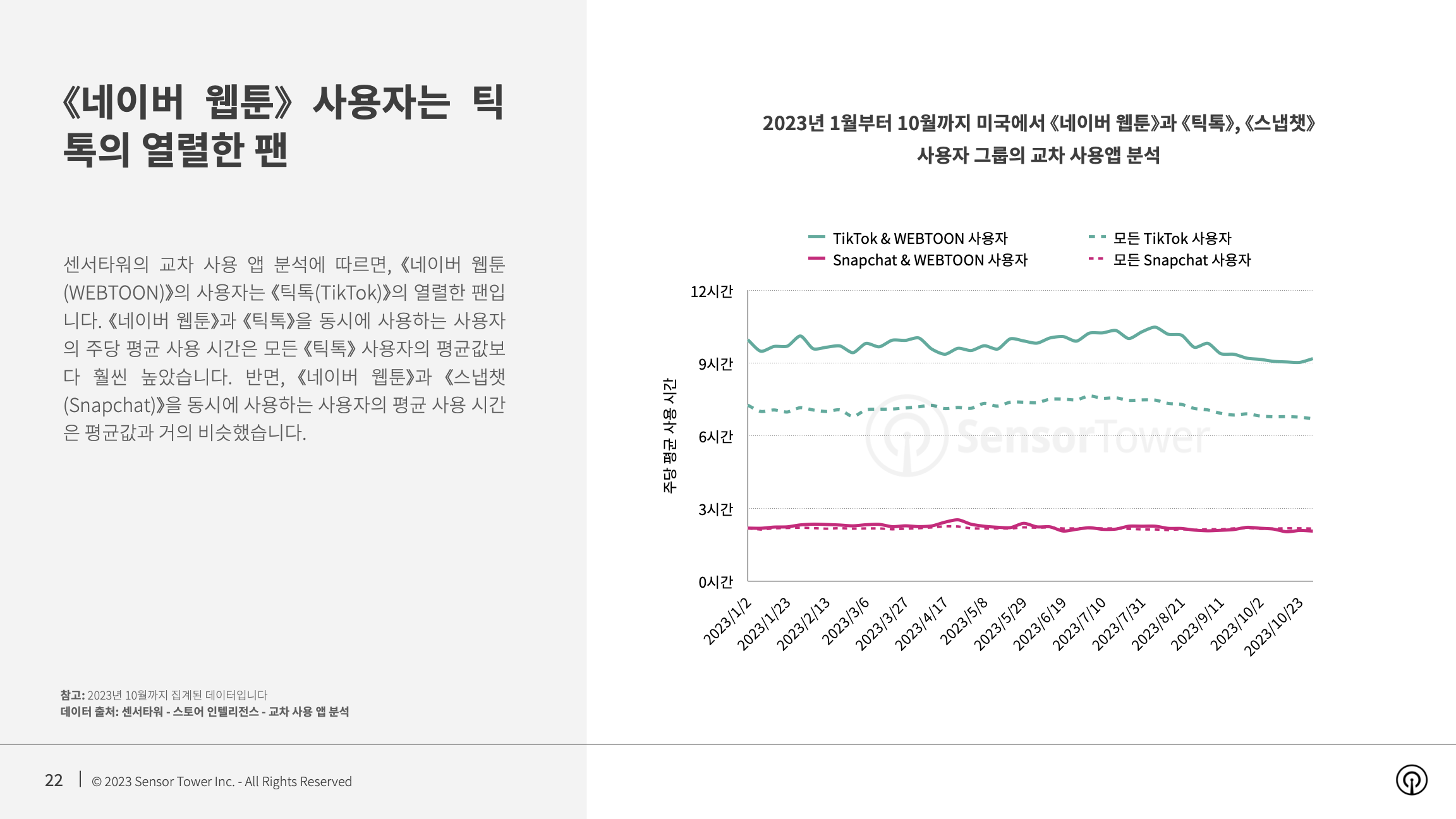 -KR- State of Manga Apps 2023 Report(pg22)