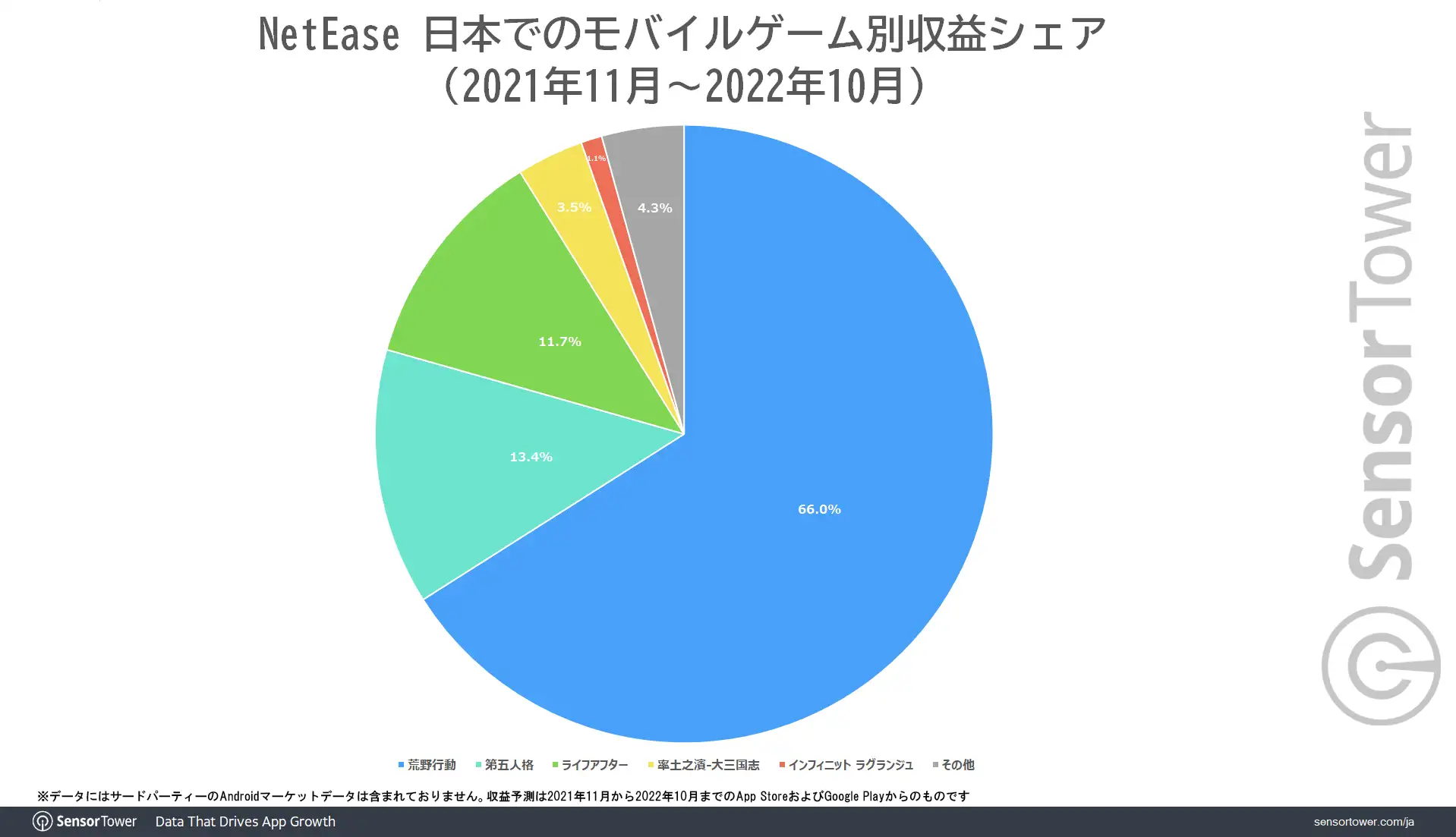 NetEase-Revenue-Share-by-Games