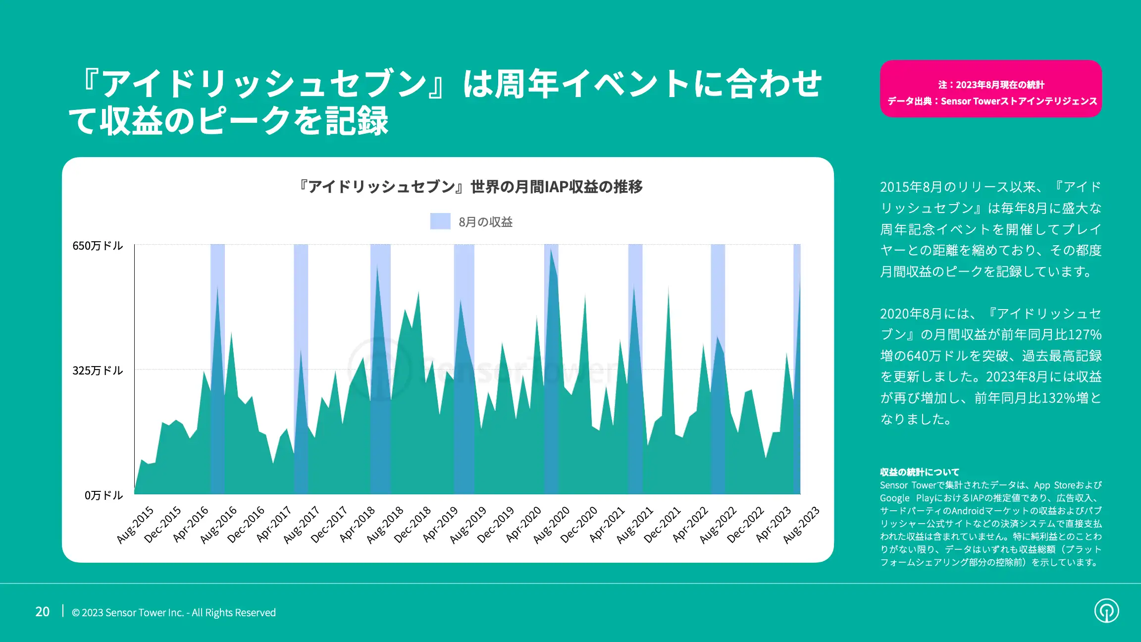 -JP- State of Mobile Games preferred by Women 2023 Report(pg20)