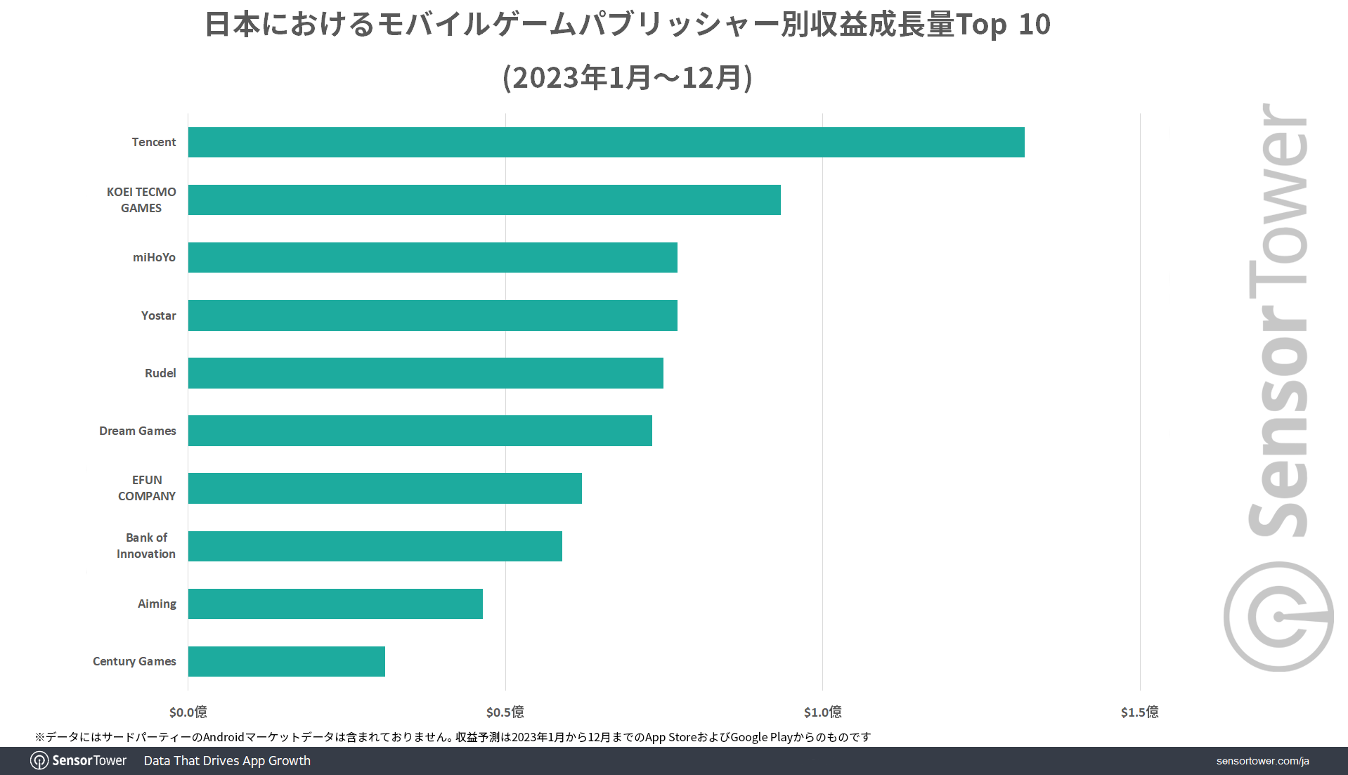 Revenue-Growth-Top-10-by-publisher-Japan