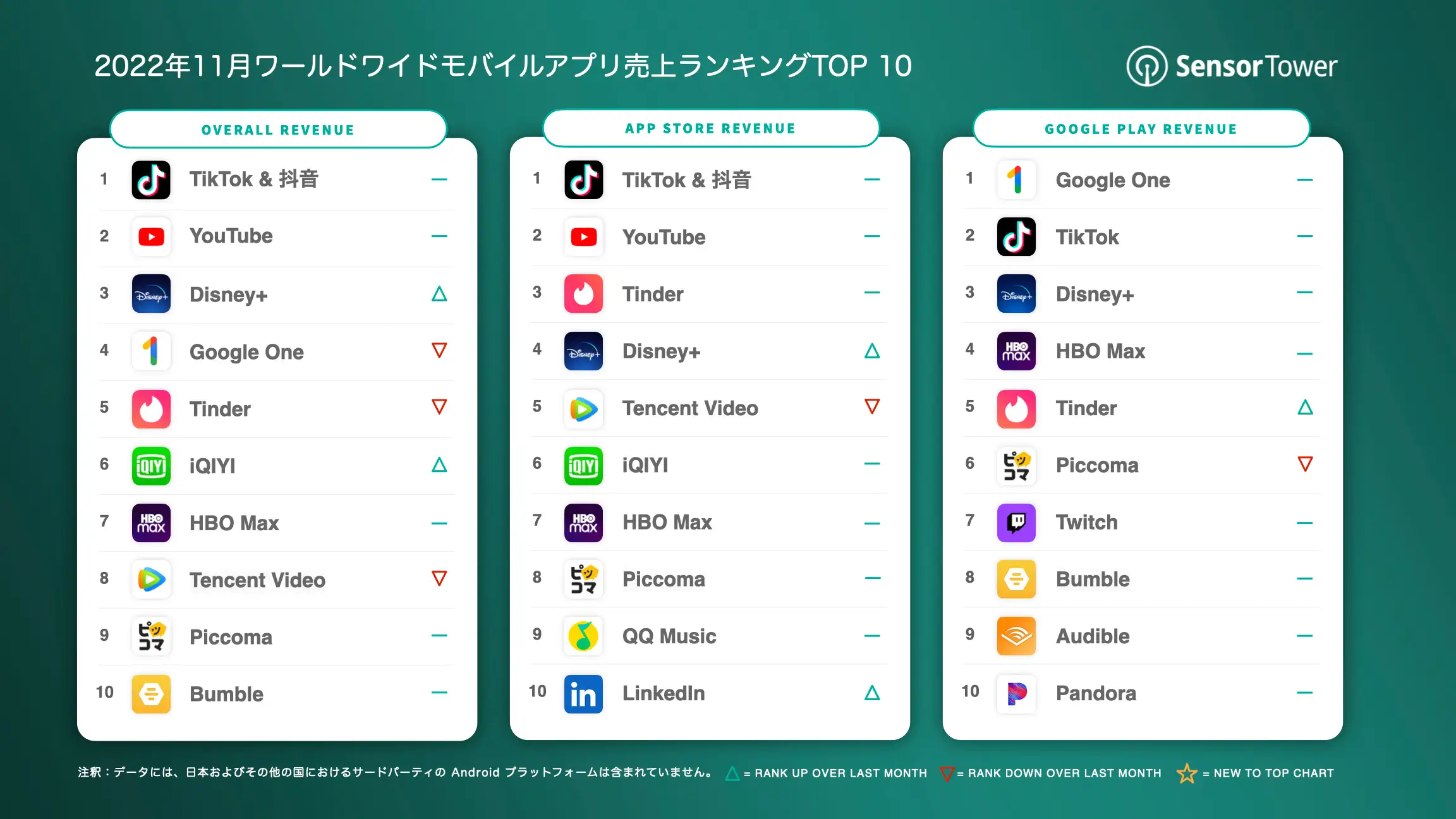 -JP- Top Grossing Apps Worldwide for November 2022