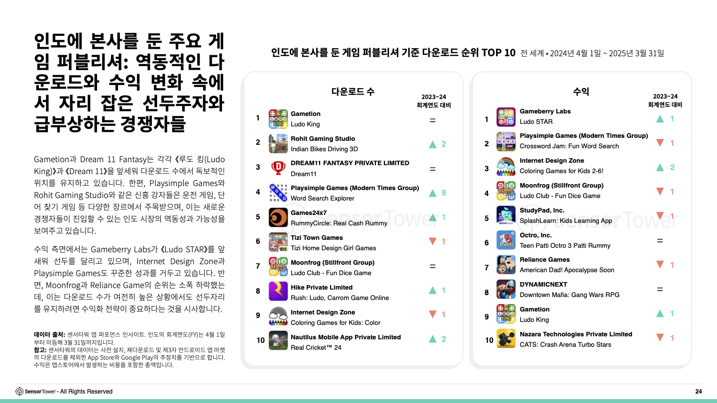 -KR- 2025 India Mobile Gaming Insights Report(pg24)