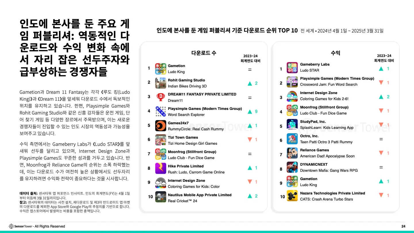 -KR- 2025 India Mobile Gaming Insights Report(pg24)