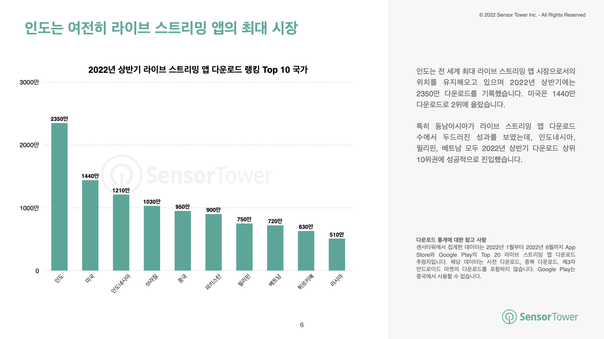 -KR- Live Streaming Apps Report 2022(pg6)