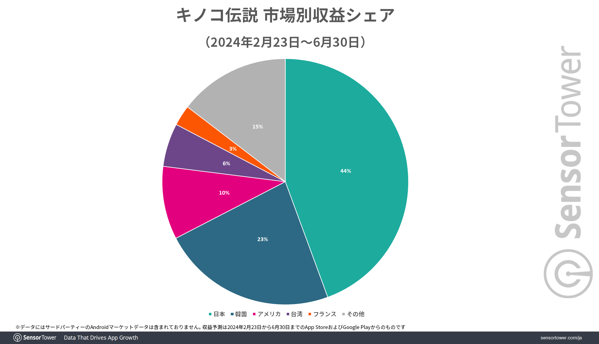 Revenue-Share-by-Market-LoM