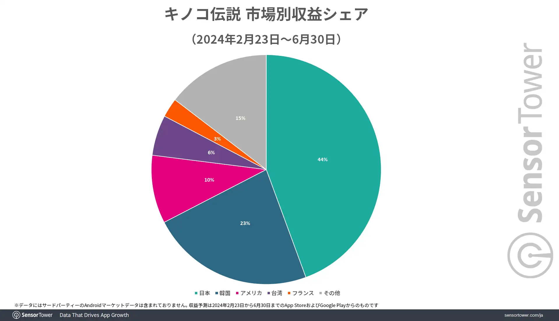 Revenue-Share-by-Market-LoM