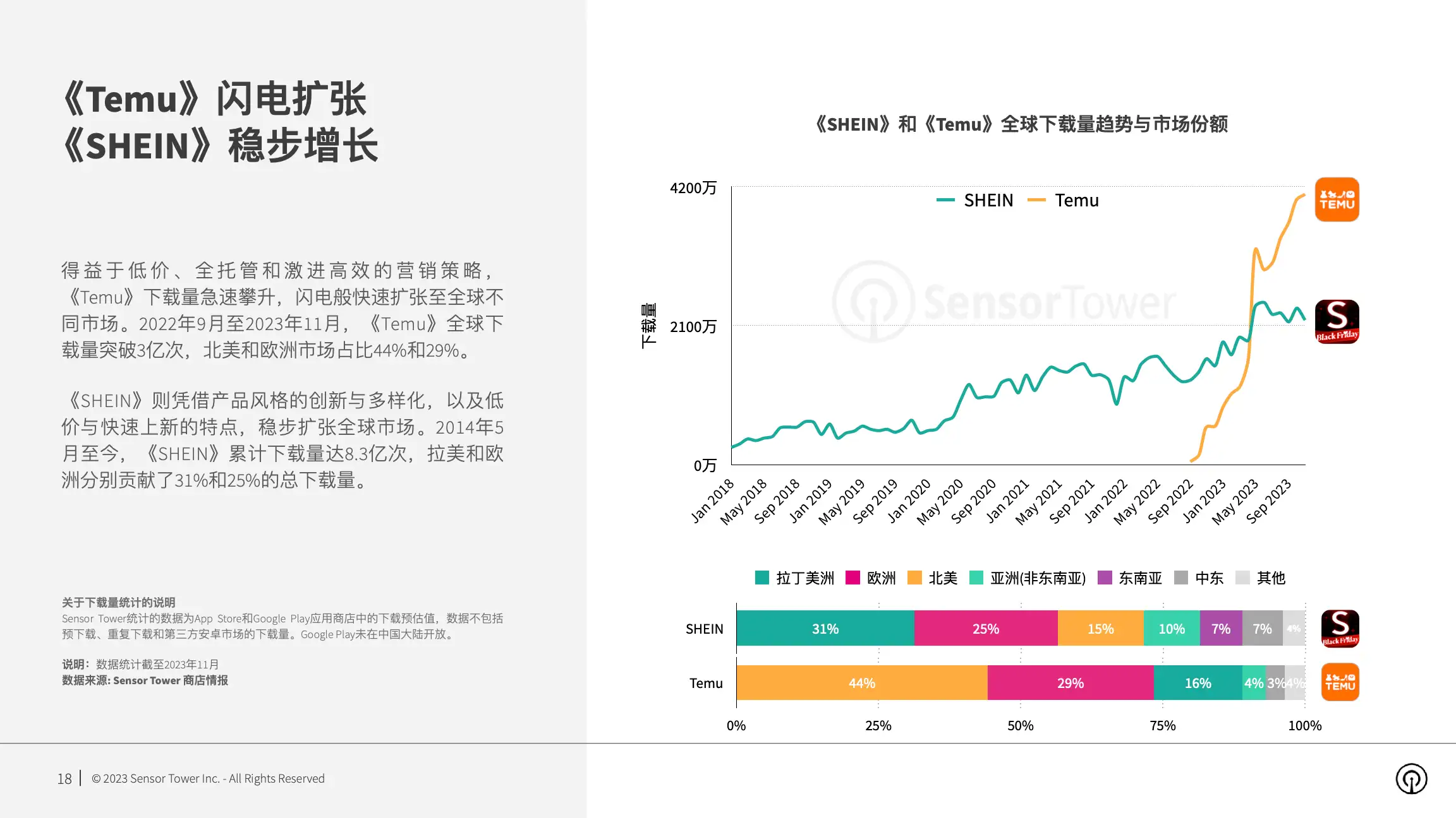 2023年全球电商应用增长新势力洞察(pg18)