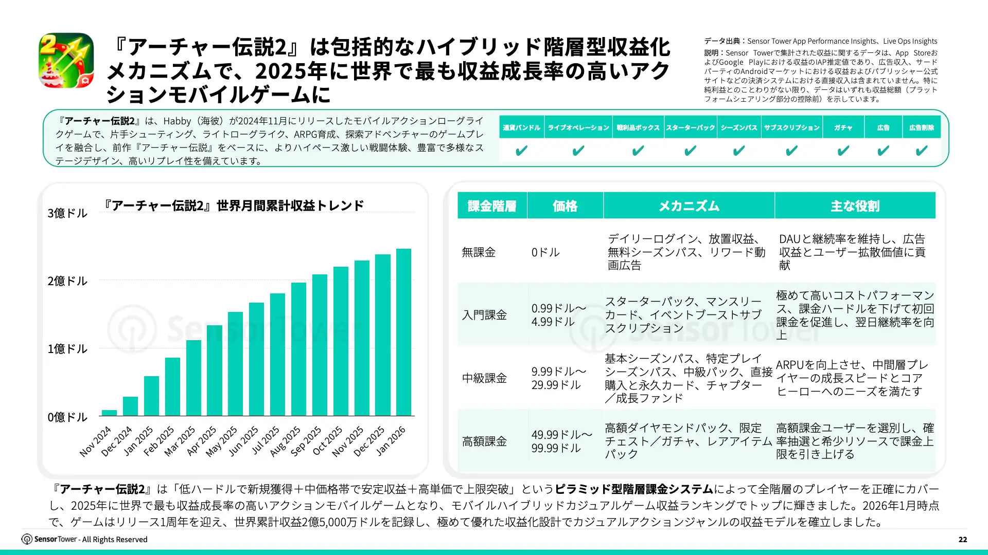 -JP- Trends in Mobile Games Monetisation 2026 Report(pg22)