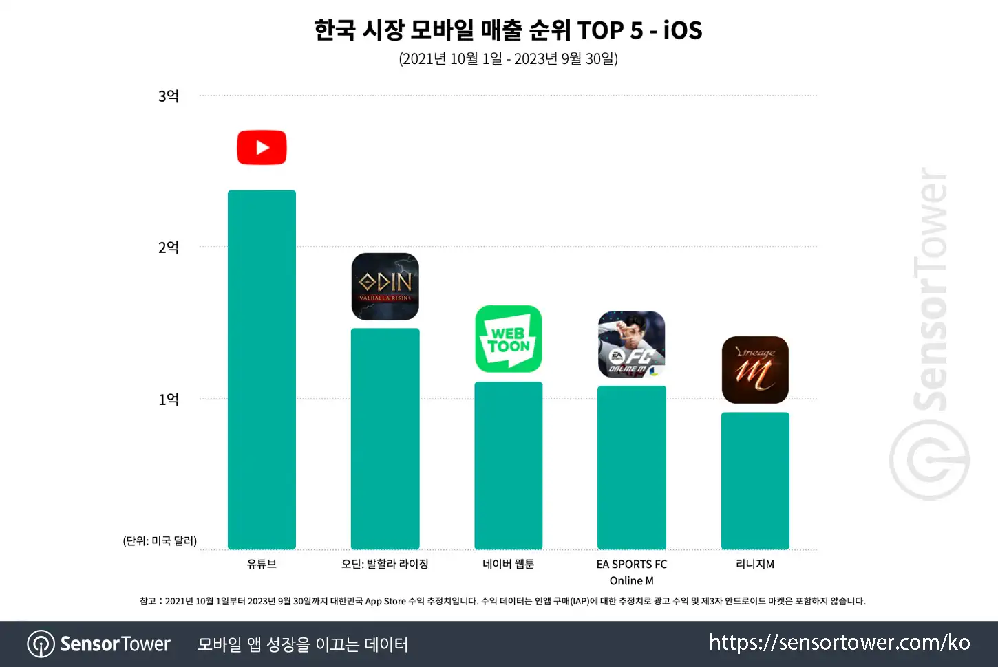 YouTube_Chart 3